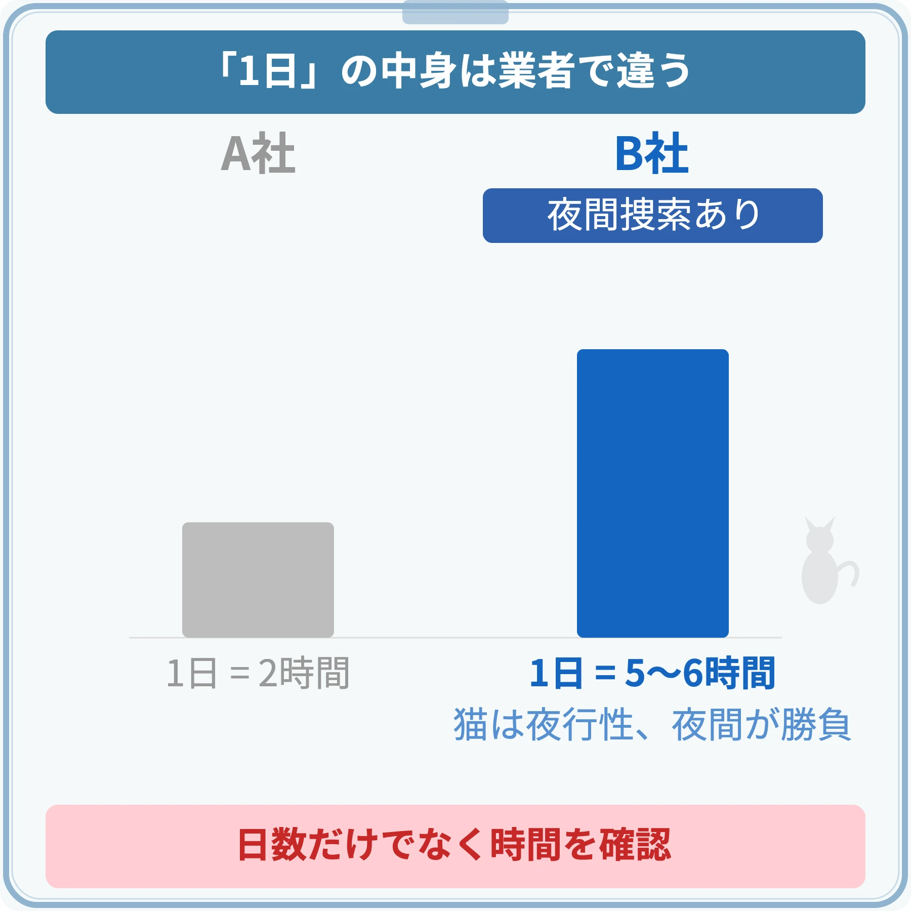 「1日」の中身は業者によって異なることを示す比較図