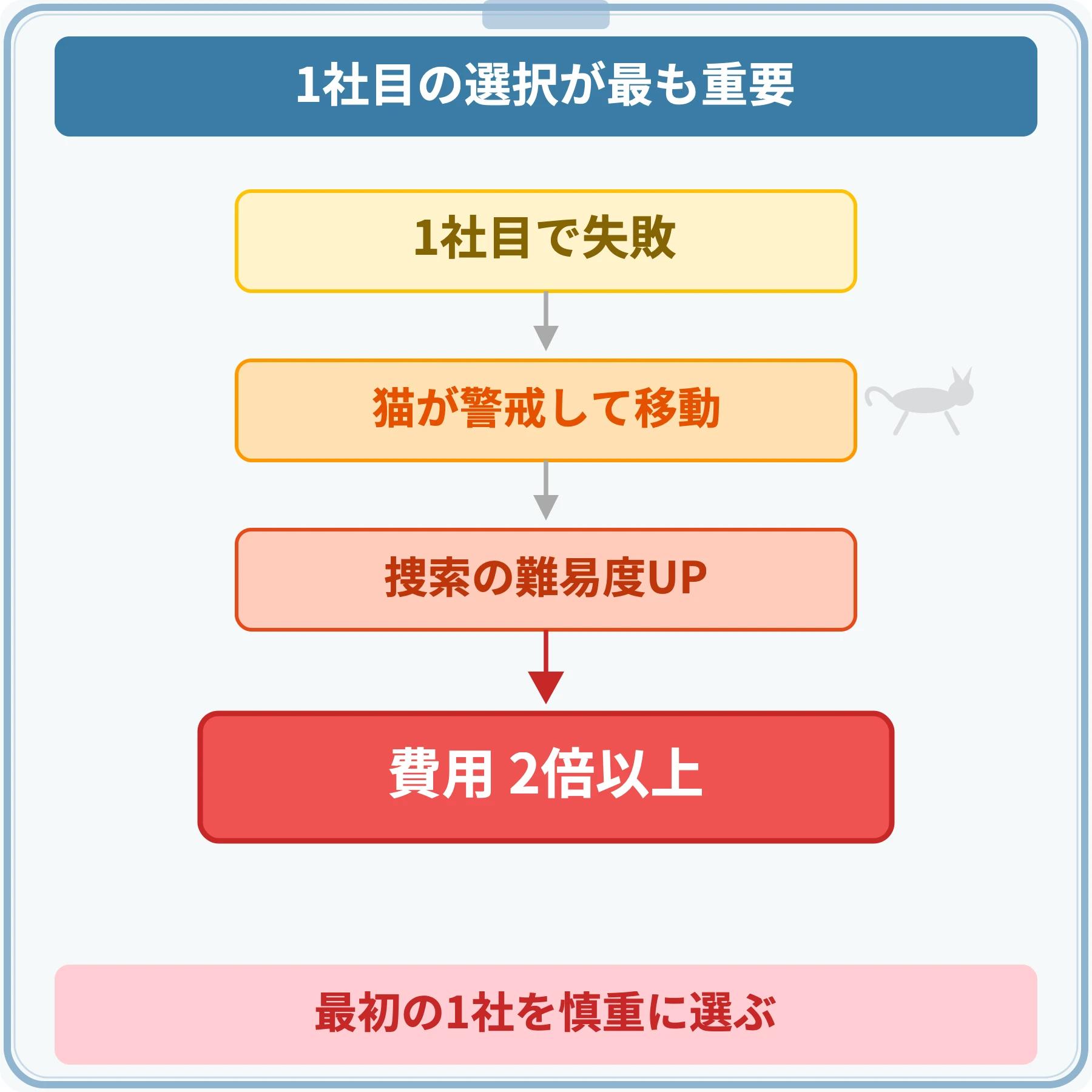 1社目で失敗すると費用が倍以上に膨らむ連鎖を示す図