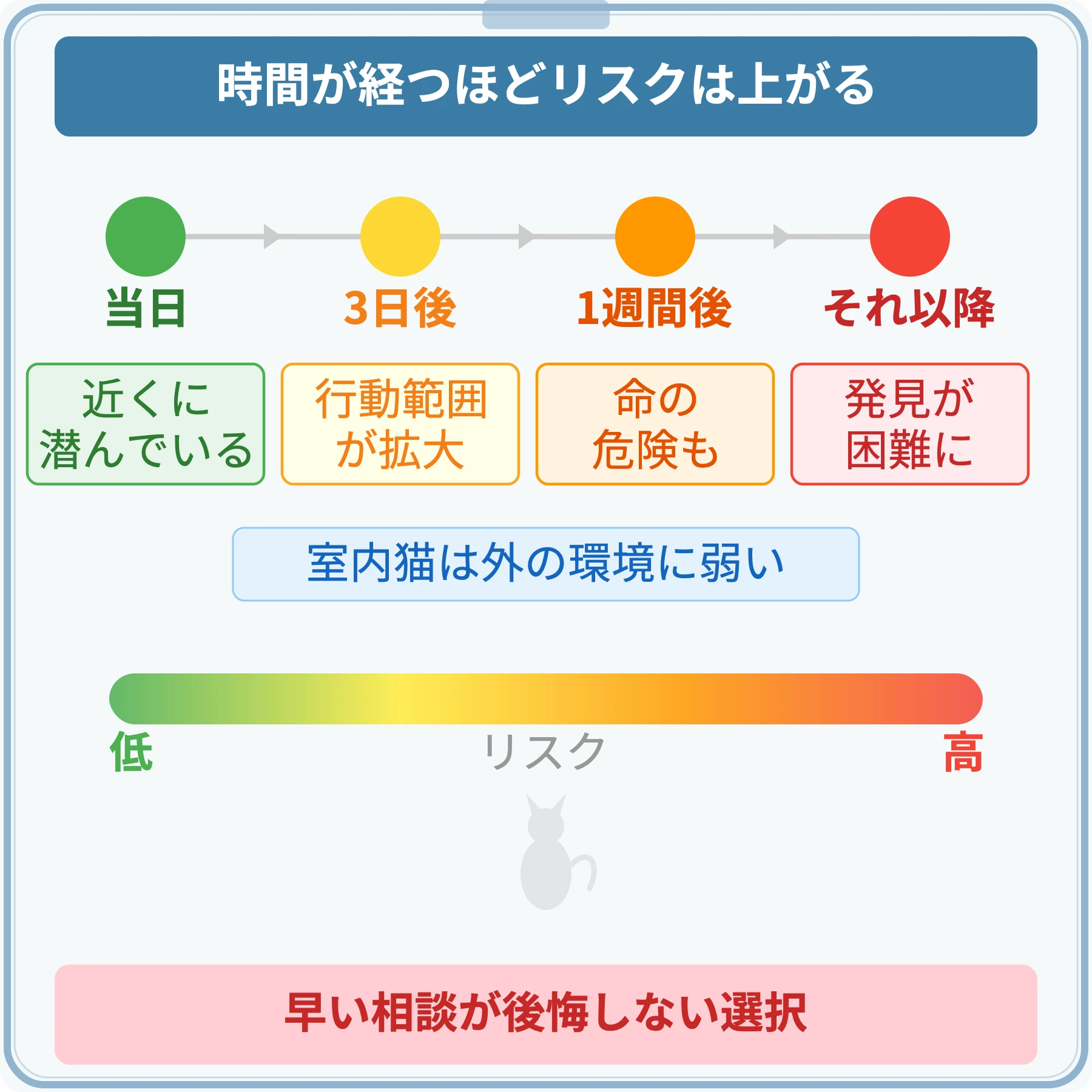 脱走からの時間経過とリスク上昇を示すタイムライン