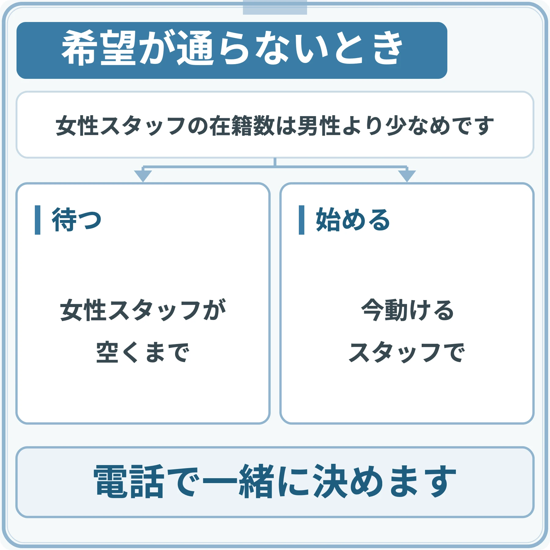 女性スタッフの希望が地域やタイミングで通らないとき、女性スタッフが空くまで待つか、今動けるスタッフで始めるかの2つの道を並べ、電話で相談しながら一緒に決めることを示した図