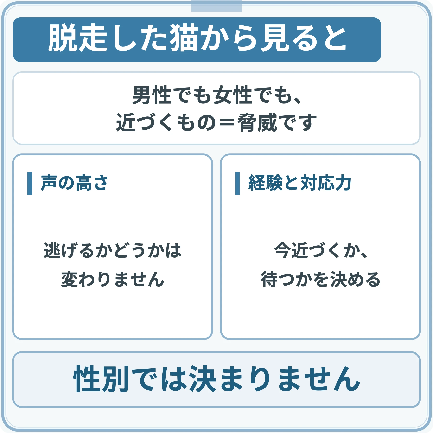 脱走した猫にとっては男性でも女性でも近づくもの=脅威であり、声の高さでは変わらず、今近づくべきか待つべきかを見極める経験と対応力が結果を左右することを示した対比図