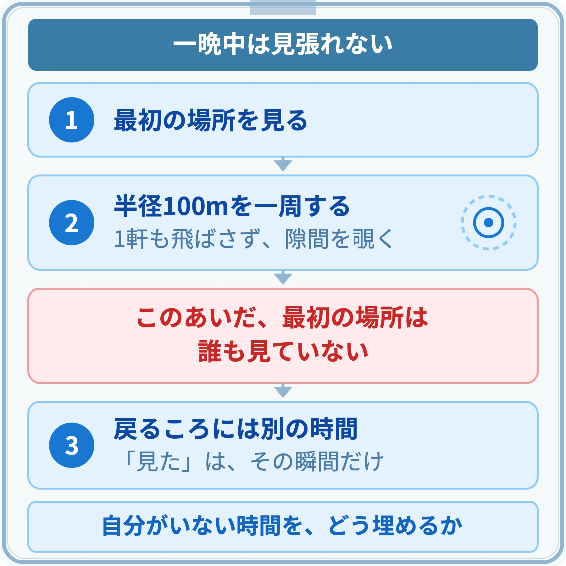 半径100mを一周する見回りと、その間に自分の目が届かなくなる時間を示した図