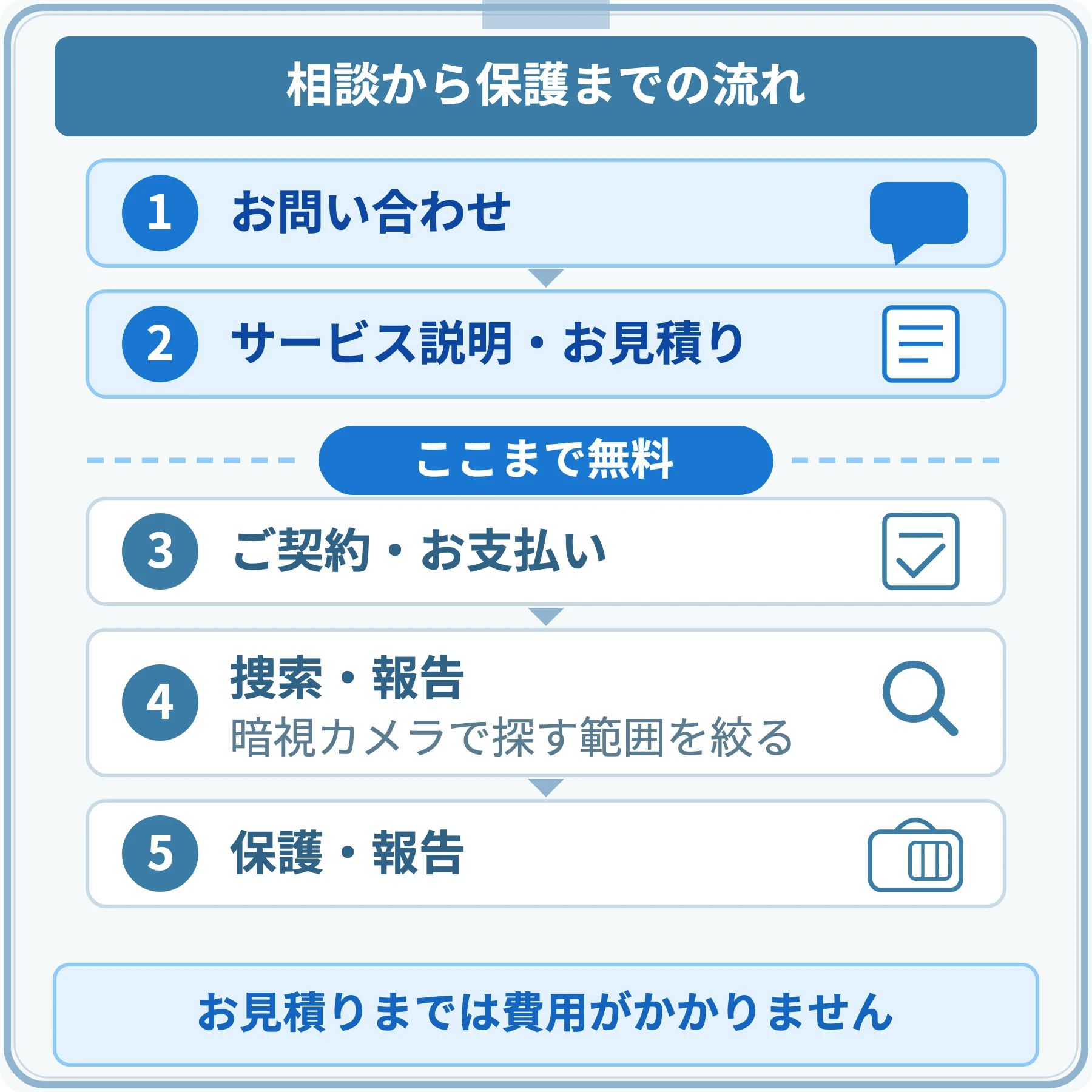 おたすけプラスの相談から保護までの5ステップの流れ図