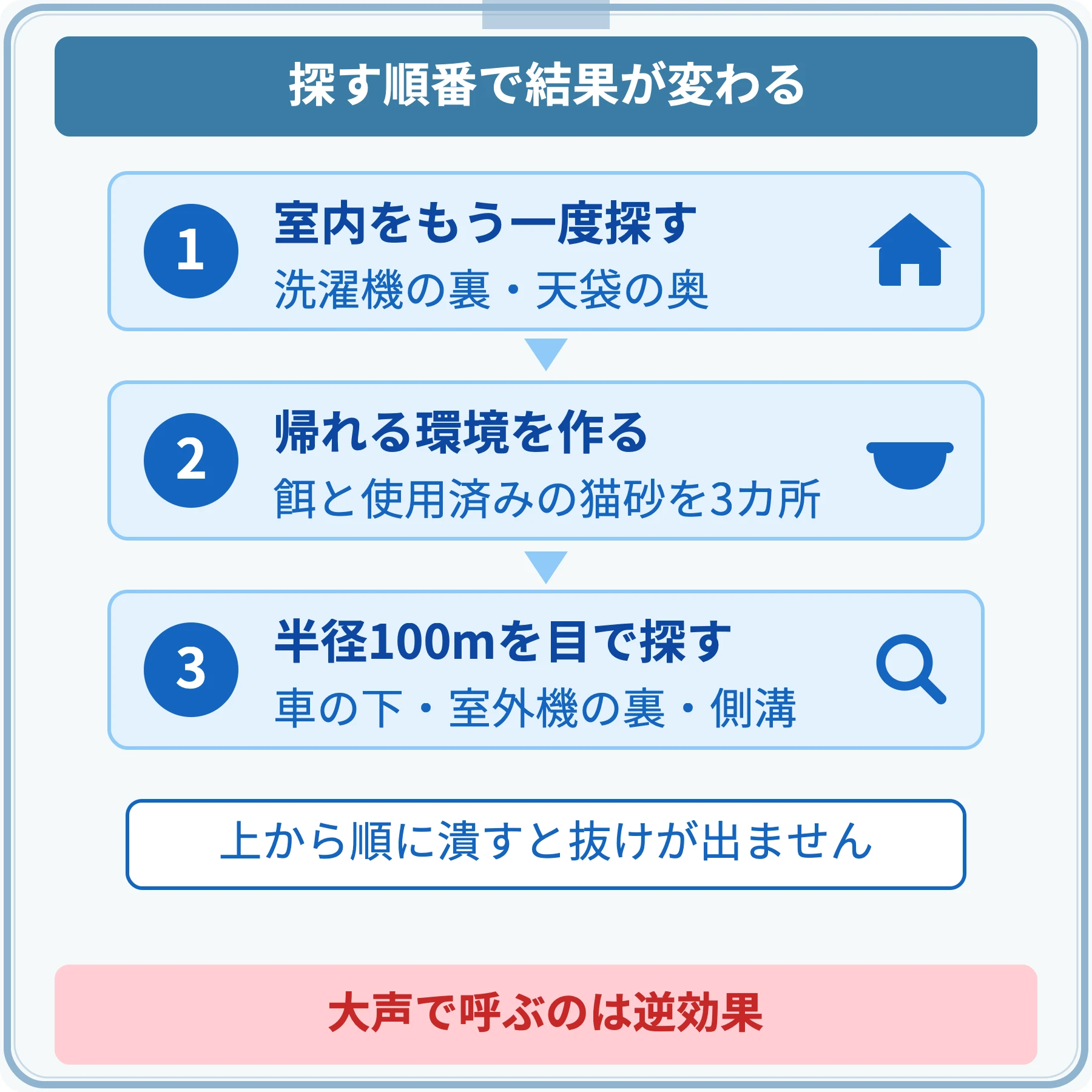 猫の捜索を室内の再確認・帰れる環境づくり・半径100mの目視の順に進める3ステップ図