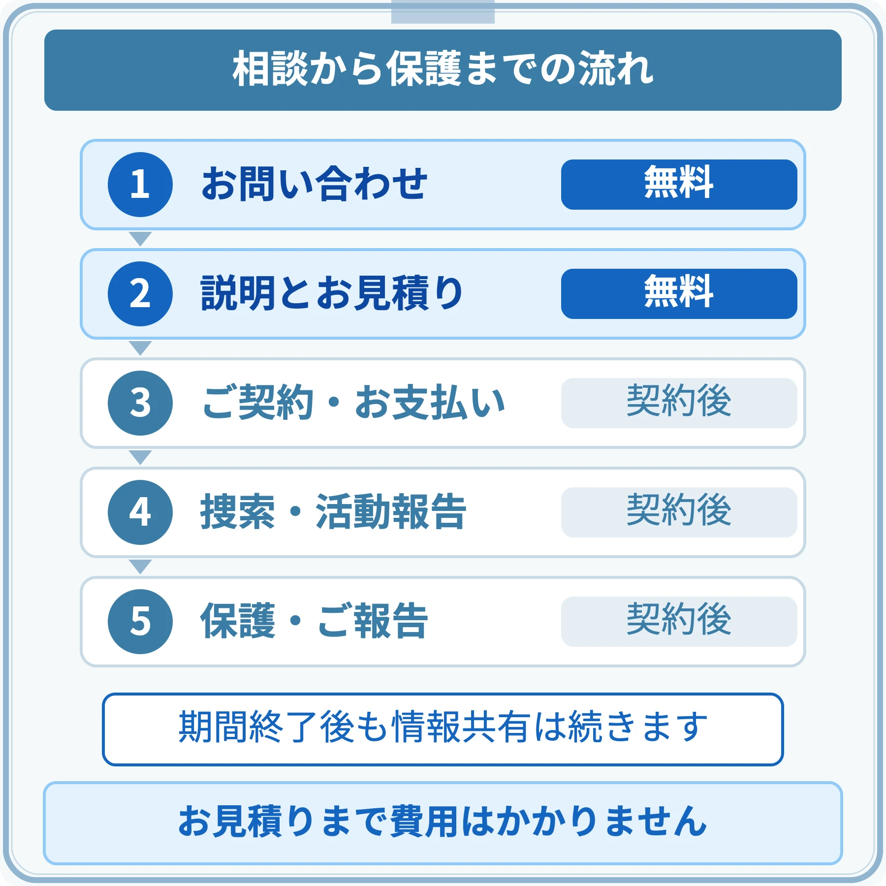 おたすけプラスの相談から保護までの5ステップの流れ図