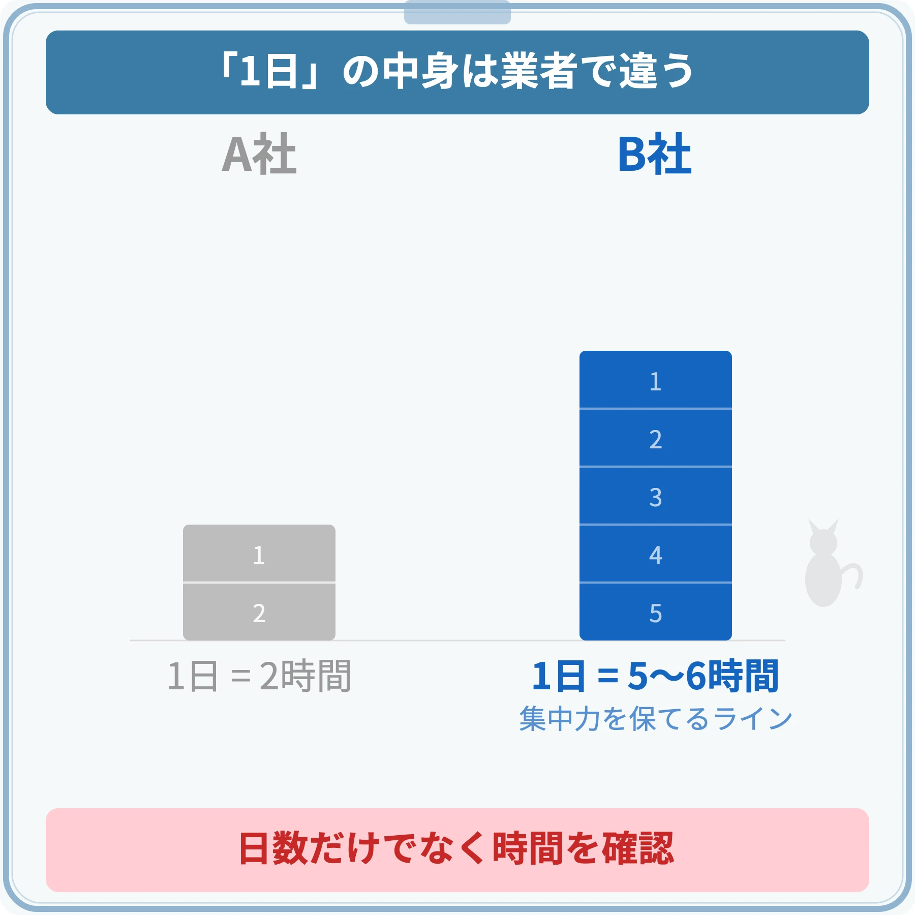 「1日」の中身は業者によって異なることを示す比較図