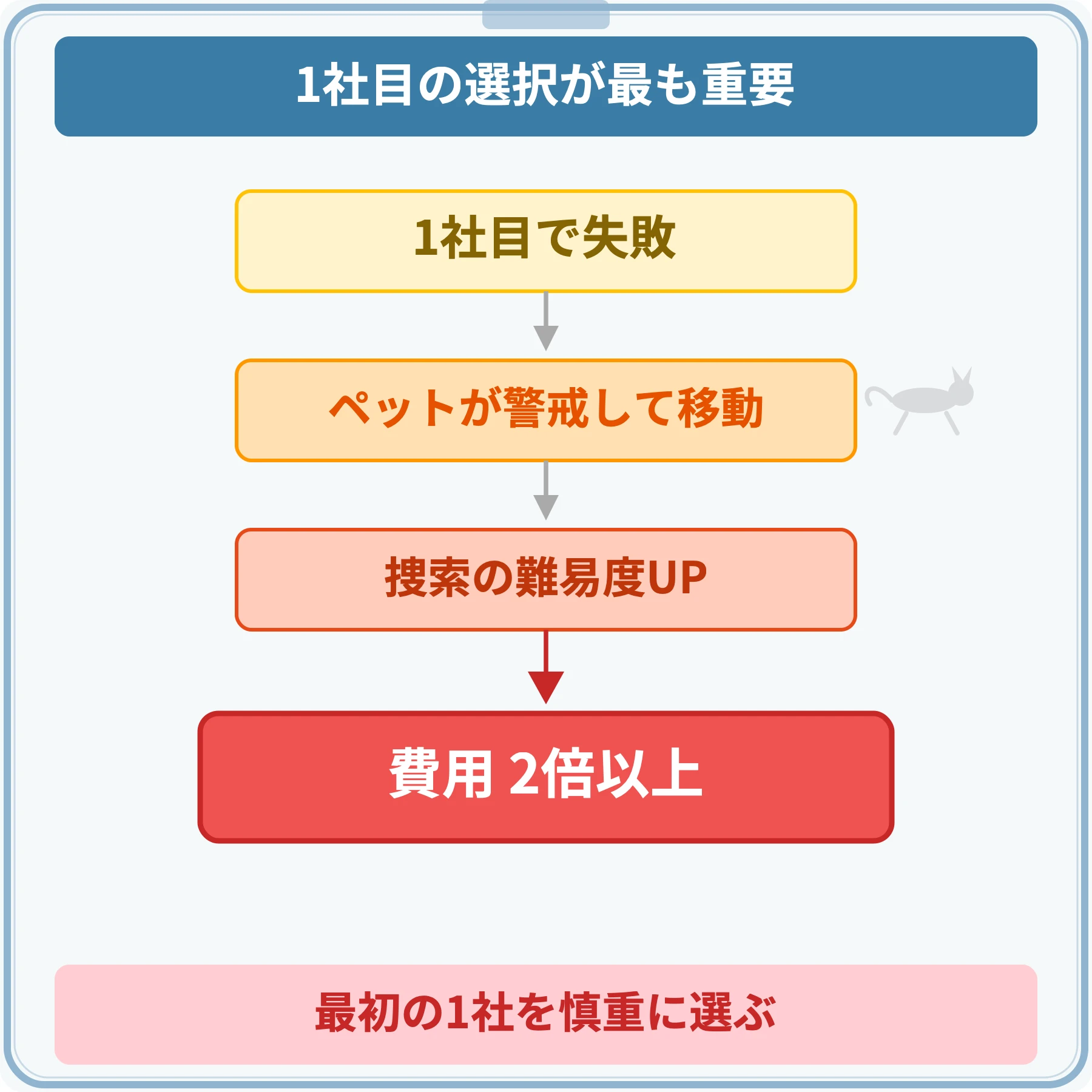 1社目で失敗すると費用が倍以上に膨らむ連鎖を示す図
