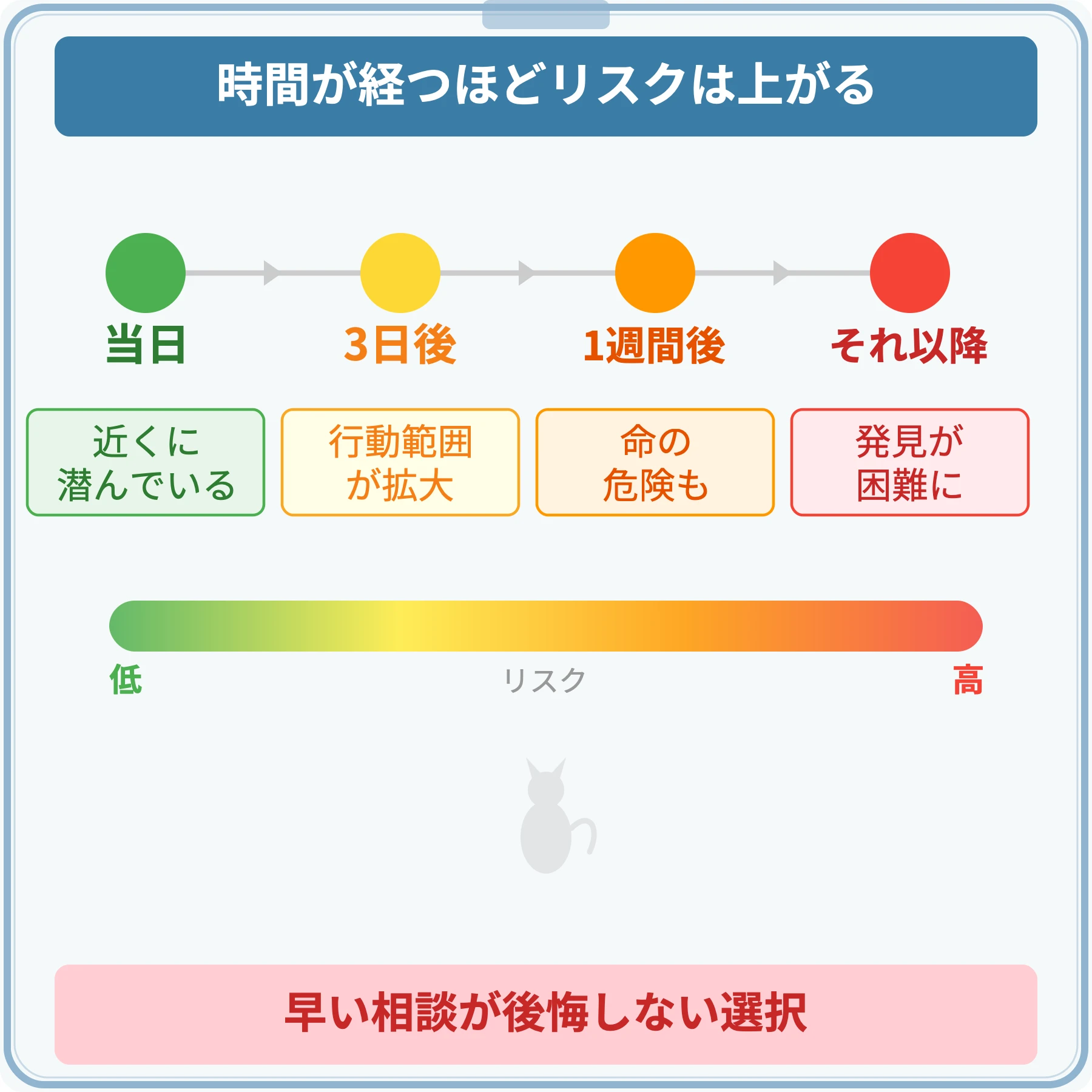 脱走からの時間経過とリスク上昇を示すタイムライン