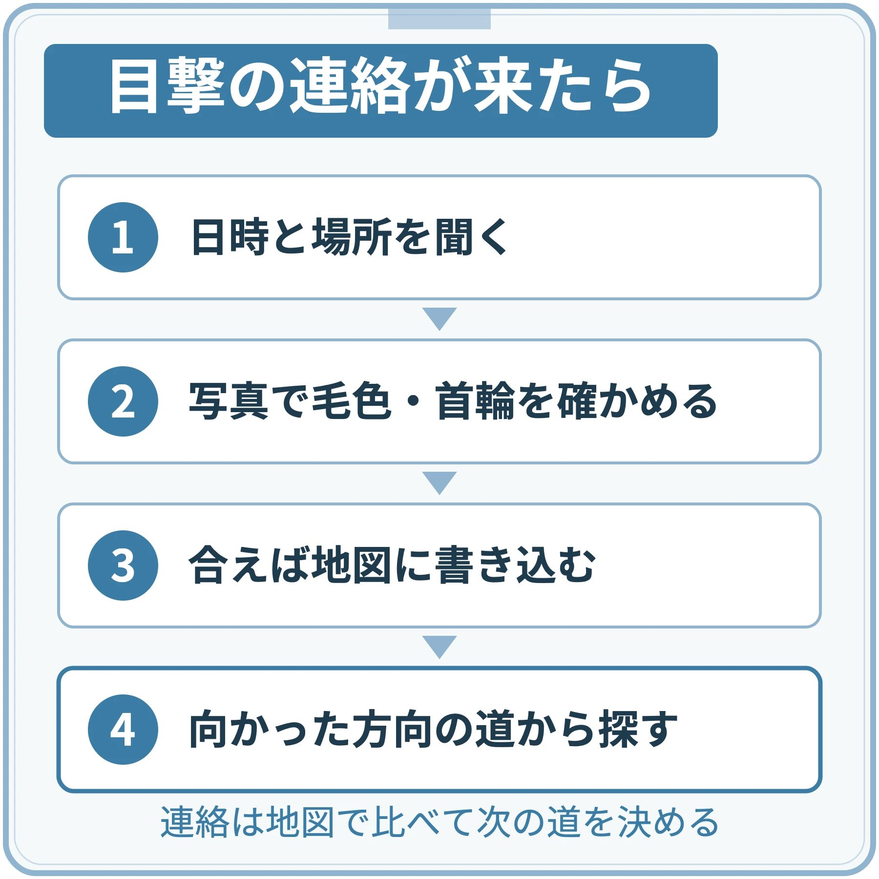 目撃の連絡が来たら、日時と場所を聞き、写真で毛色や首輪を確かめ、合えば地図に書き込んで、向かった方向の道から探す