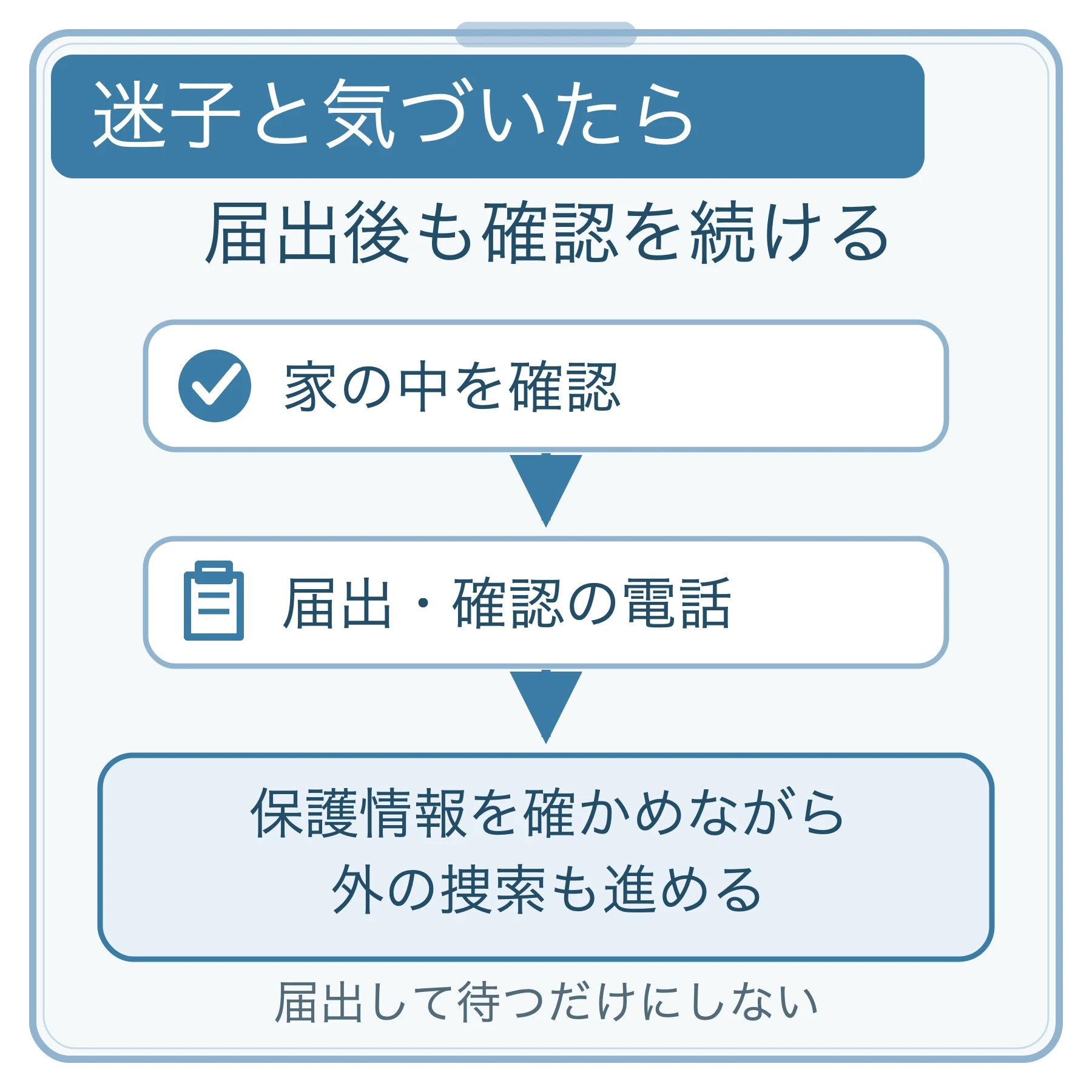 家の中を確認して届出の電話をし、保護情報の確認と外の捜索を続ける流れ