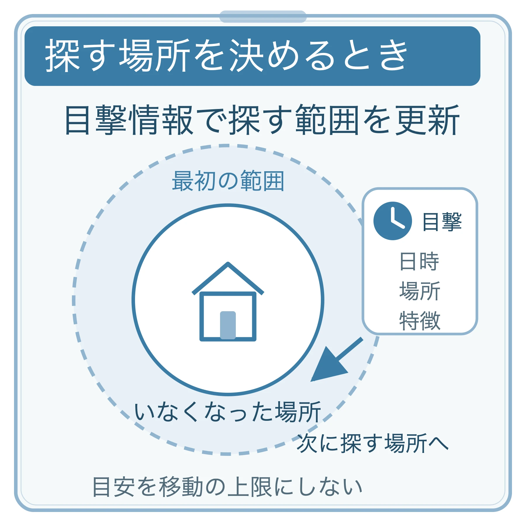 いなくなった場所から探し始め、目撃の日時・場所・特徴をもとに次に探す範囲を見直す図