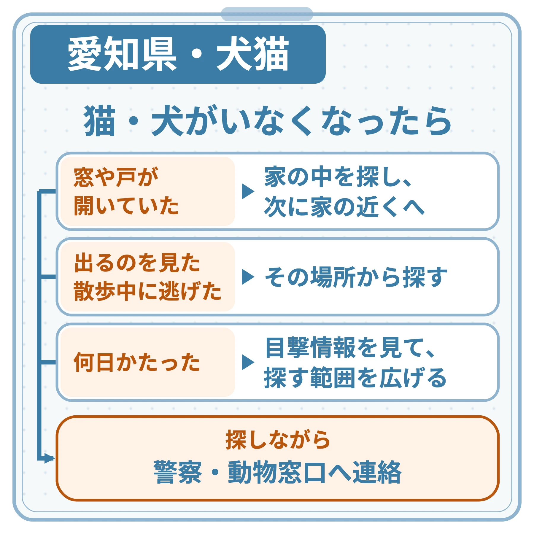 愛知県・犬猫の図。猫・犬がいなくなったら。窓や戸が開いていた：家の中を探し、次に家の近くへ。出るのを見た、散歩中に逃げた：その場所から探す。何日かたった：目撃情報を見て、探す範囲を広げる。探しながら警察・動物窓口へ連絡。