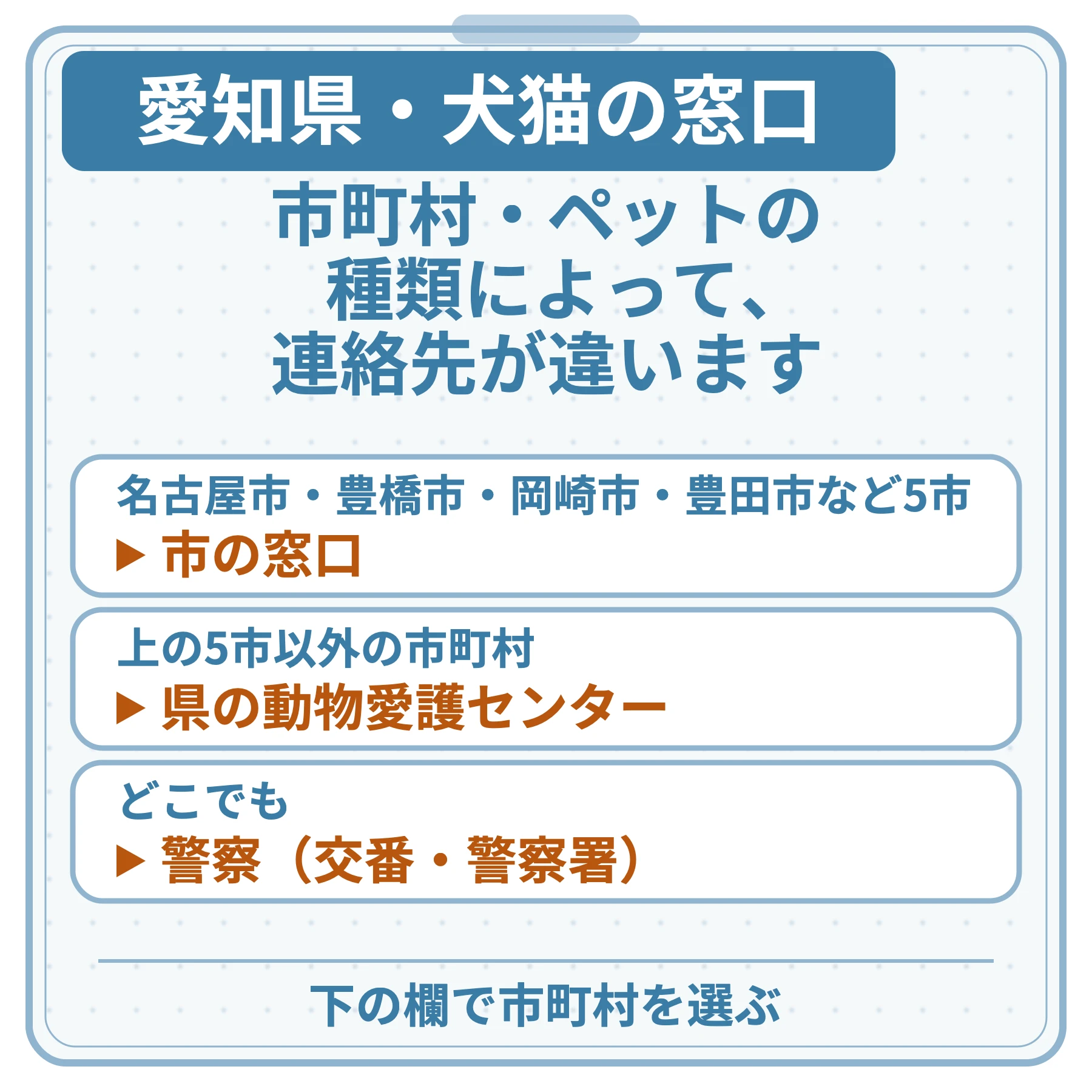 愛知県・犬猫の窓口の図。市町村・ペットの種類によって、連絡先が違います。名古屋市・豊橋市・岡崎市・豊田市など5市：市の窓口。上の5市以外の市町村：県の動物愛護センター。どこでも：警察（交番・警察署）。下の欄で市町村を選ぶ。