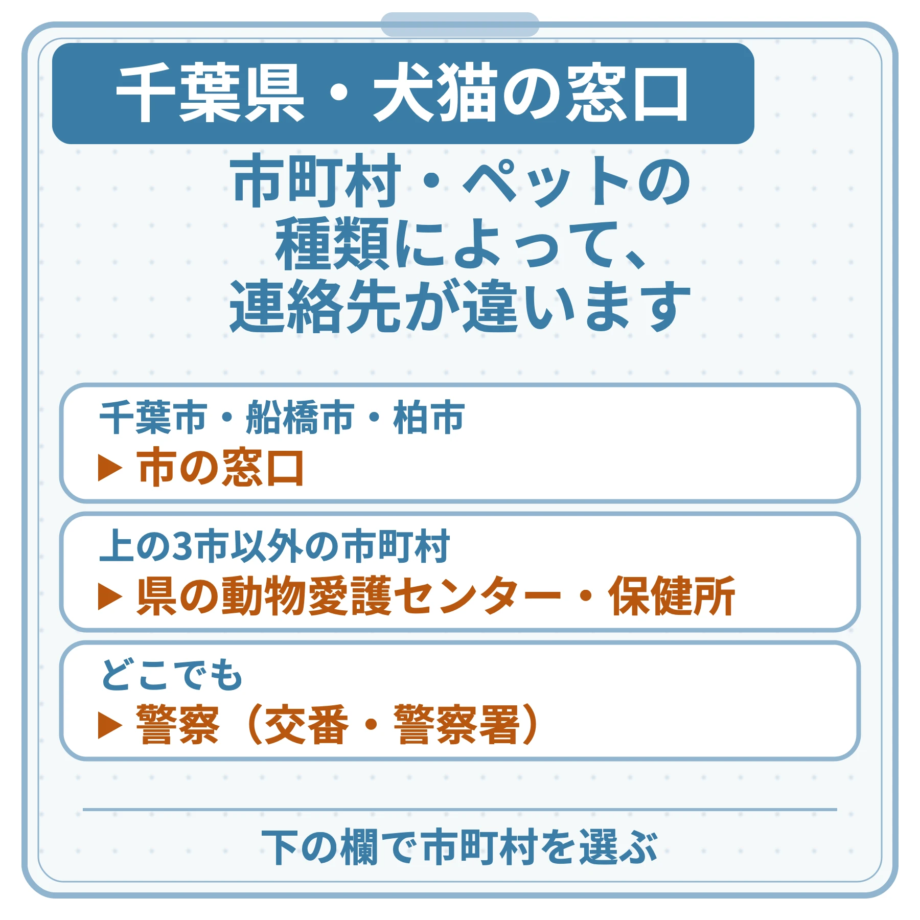 千葉県・犬猫の窓口の図。市町村・ペットの種類によって、連絡先が違います。千葉市・船橋市・柏市：市の窓口。上の3市以外の市町村：県の動物愛護センター・保健所。どこでも：警察（交番・警察署）。下の欄で市町村を選ぶ。
