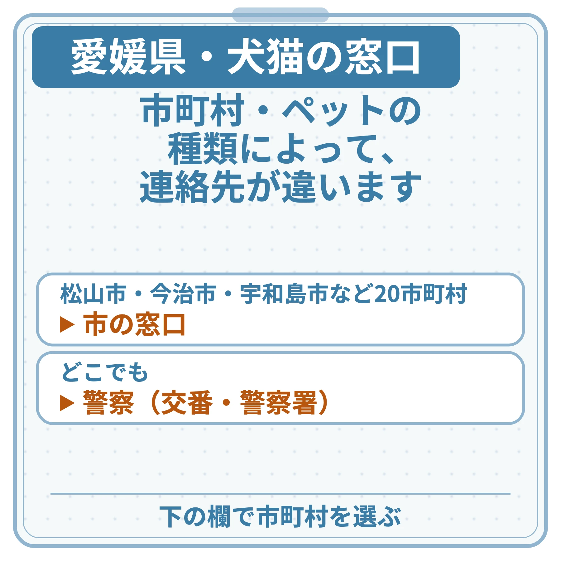 愛媛県・犬猫の窓口の図。市町村・ペットの種類によって、連絡先が違います。松山市・今治市・宇和島市など20市町村:市の窓口。どこでも:警察(交番・警察署)。下の欄で市町村を選ぶ。