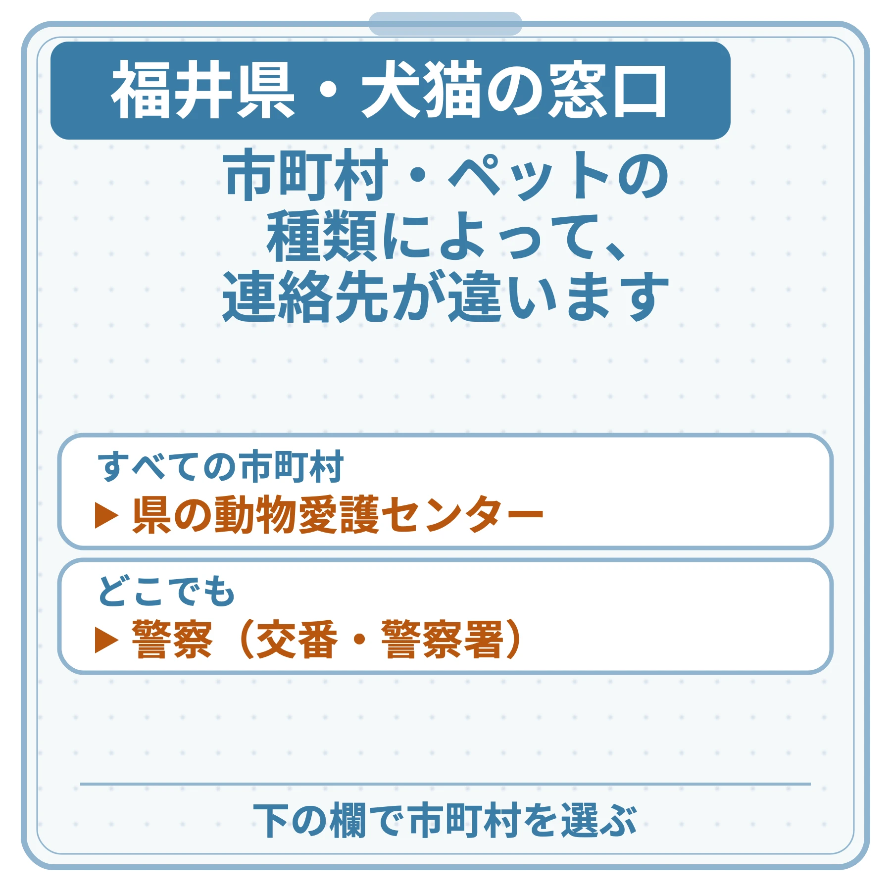 福井県・犬猫の窓口の図。市町村・ペットの種類によって、連絡先が違います。すべての市町村:県の動物愛護センター。どこでも:警察(交番・警察署)。下の欄で市町村を選ぶ。