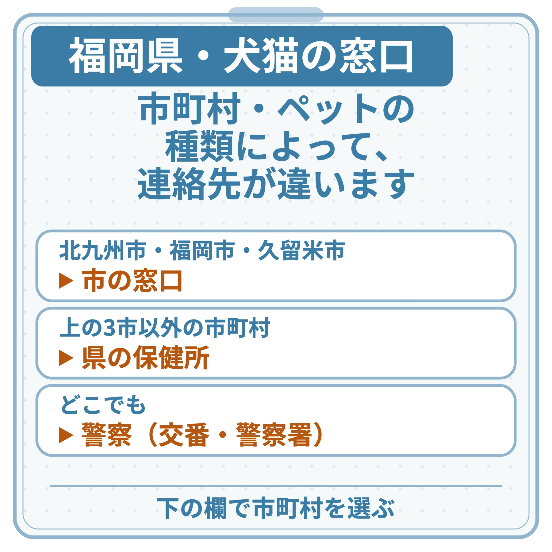 福岡県・犬猫の窓口の図。市町村・ペットの種類によって、連絡先が違います。北九州市・福岡市・久留米市：市の窓口。上の3市以外の市町村：県の保健所。どこでも：警察（交番・警察署）。下の欄で市町村を選ぶ。