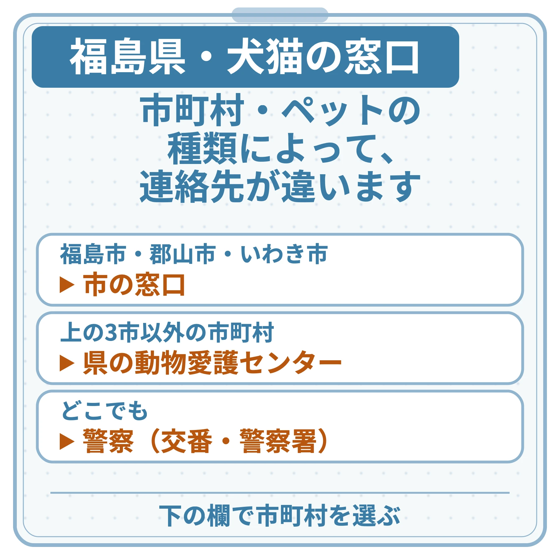 福島県・犬猫の窓口の図。市町村・ペットの種類によって、連絡先が違います。福島市・郡山市・いわき市:市の窓口。上の3市以外の市町村:県の動物愛護センター。どこでも:警察(交番・警察署)。下の欄で市町村を選ぶ。