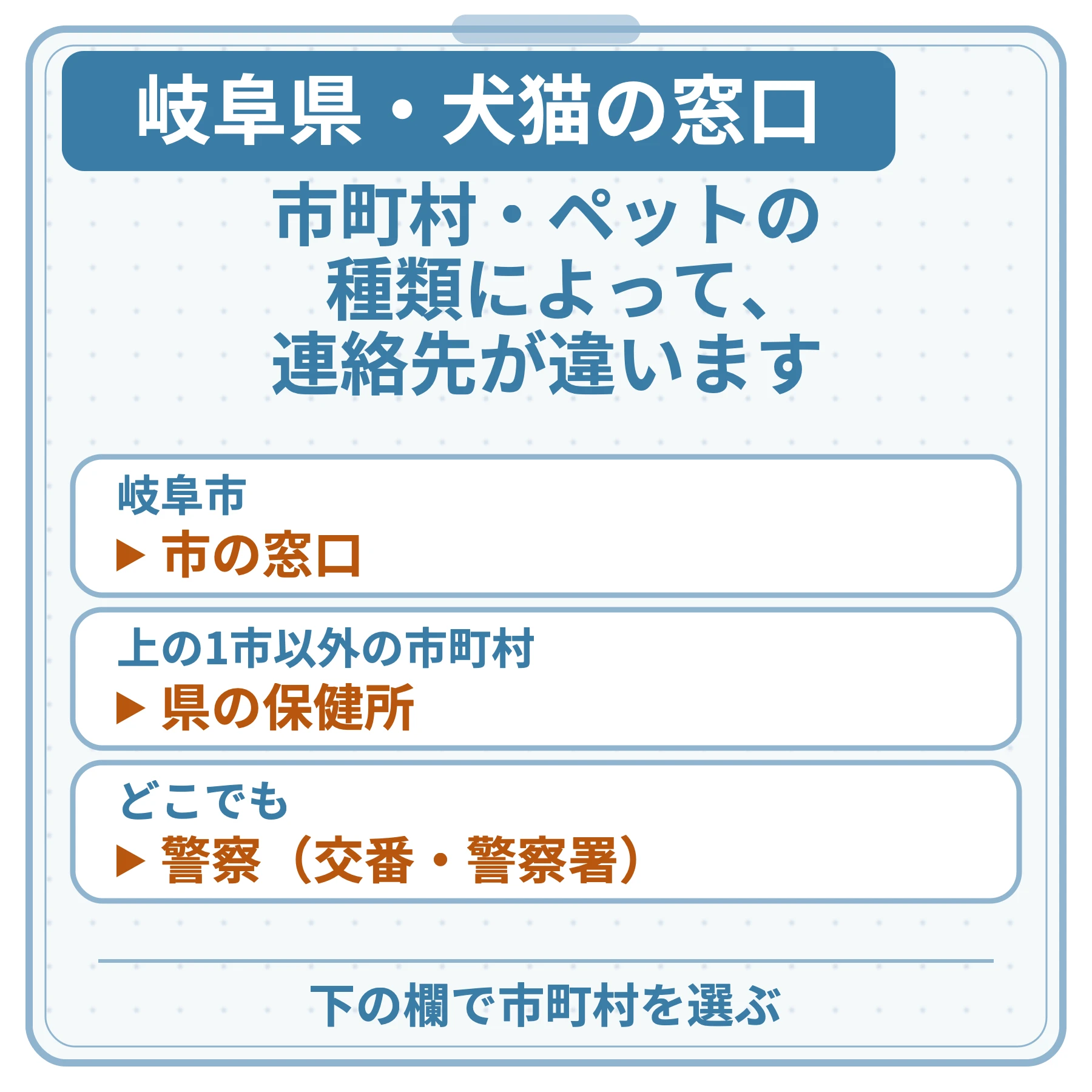 岐阜県・犬猫の窓口の図。市町村・ペットの種類によって、連絡先が違います。岐阜市:市の窓口。上の1市以外の市町村:県の保健所。どこでも:警察(交番・警察署)。下の欄で市町村を選ぶ。