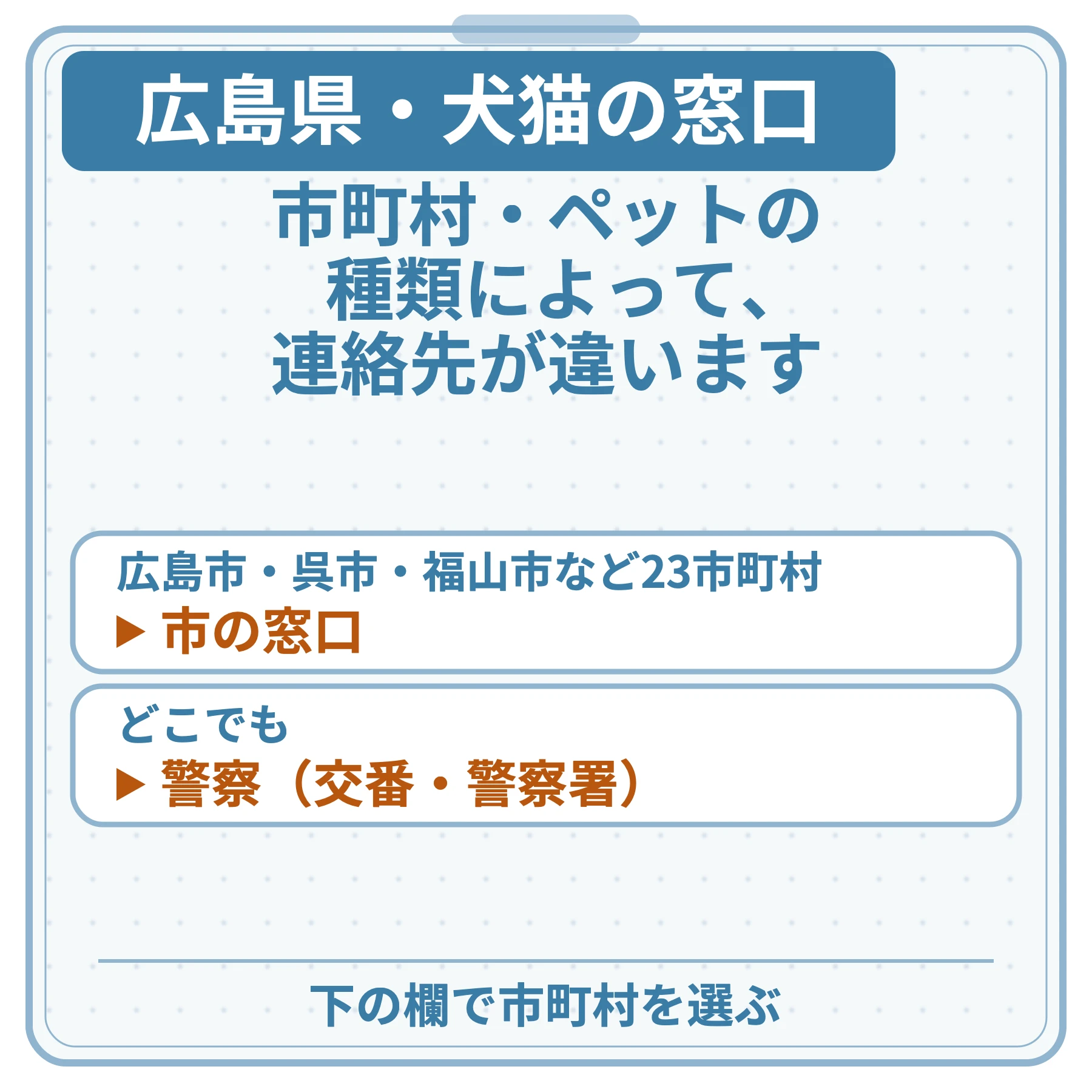 広島県・犬猫の窓口の図。市町村・ペットの種類によって、連絡先が違います。広島市・呉市・福山市など23市町村：市の窓口。どこでも：警察（交番・警察署）。下の欄で市町村を選ぶ。