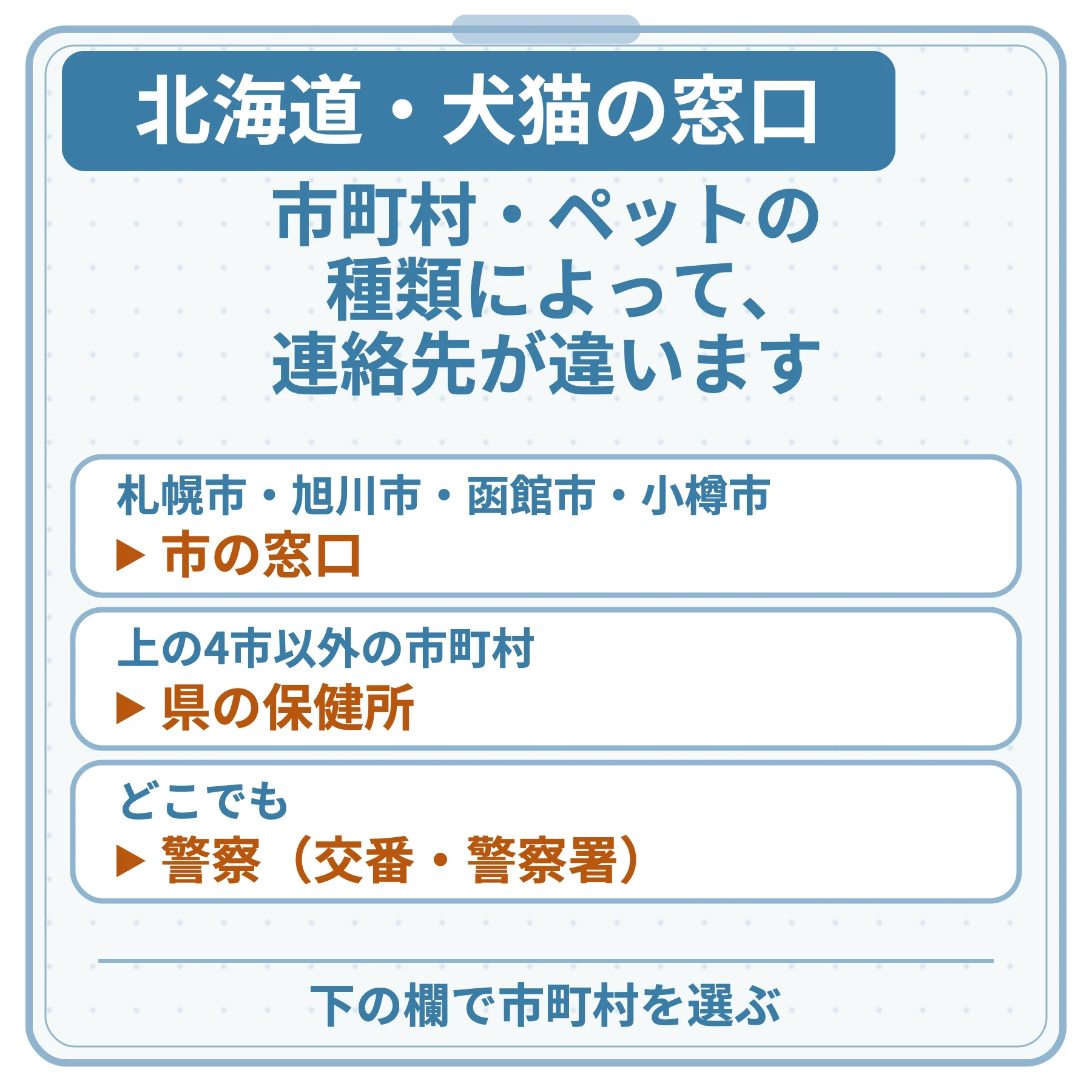 北海道・犬猫の窓口の図。市町村・ペットの種類によって、連絡先が違います。札幌市・旭川市・函館市・小樽市：市の窓口。上の4市以外の市町村：県の保健所。どこでも：警察（交番・警察署）。下の欄で市町村を選ぶ。