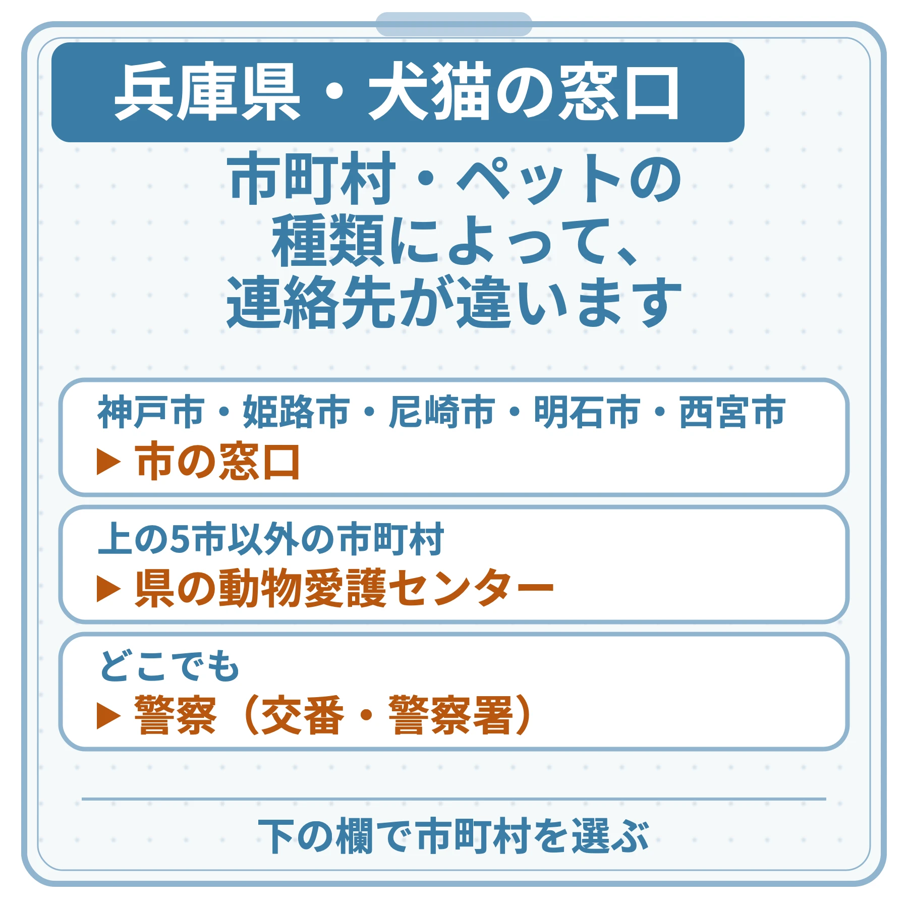 兵庫県・犬猫の窓口の図。市町村・ペットの種類によって、連絡先が違います。神戸市・姫路市・尼崎市・明石市・西宮市:市の窓口。上の5市以外の市町村:県の動物愛護センター。どこでも:警察(交番・警察署)。下の欄で市町村を選ぶ。