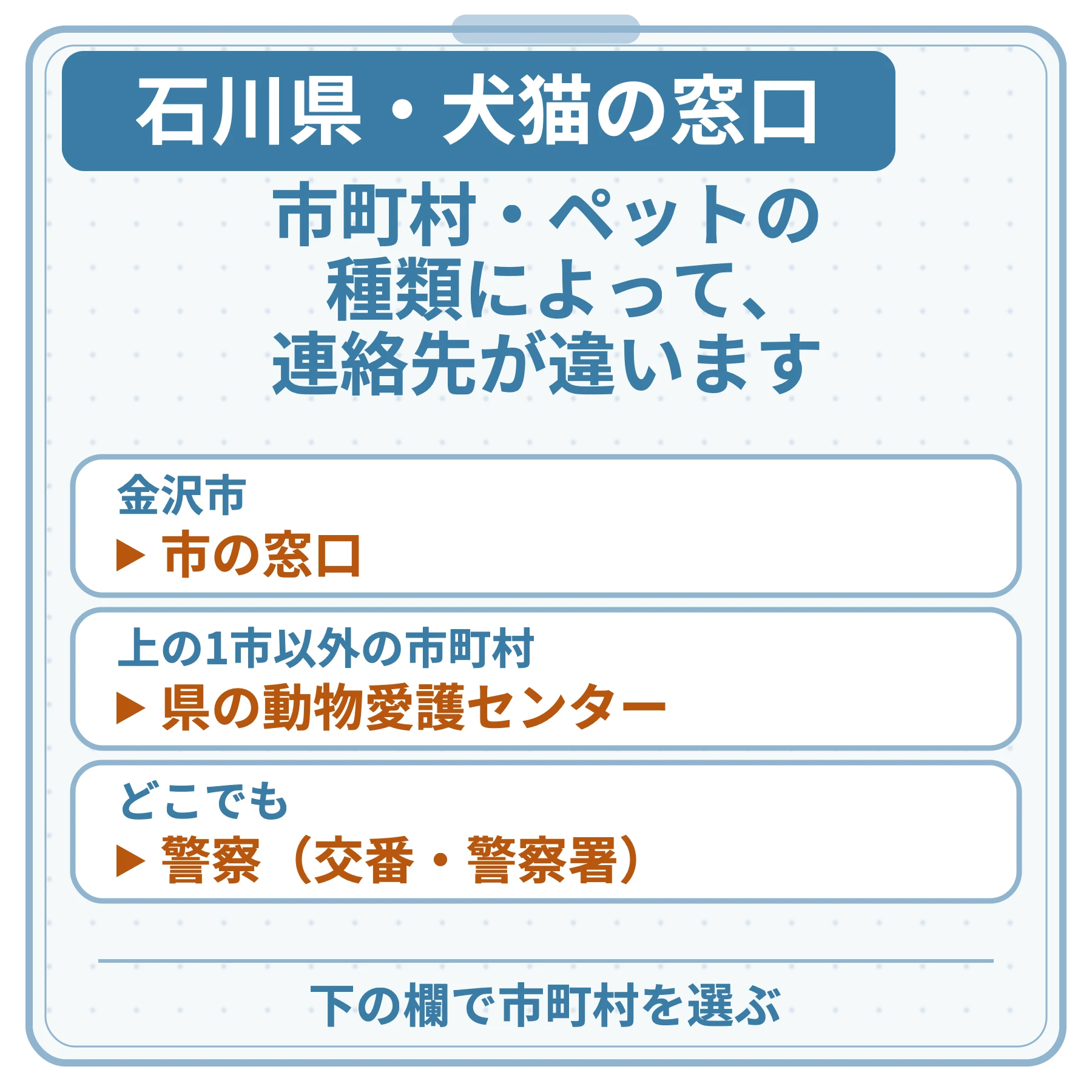 石川県・犬猫の窓口の図。市町村・ペットの種類によって、連絡先が違います。金沢市：市の窓口。上の1市以外の市町村：県の動物愛護センター。どこでも：警察（交番・警察署）。下の欄で市町村を選ぶ。