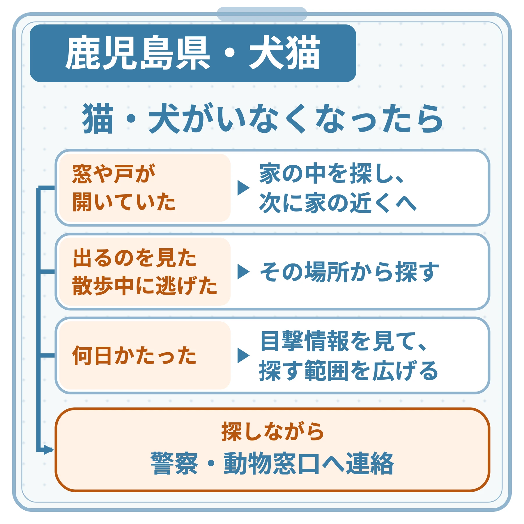 鹿児島県・犬猫の図。猫・犬がいなくなったら。窓や戸が開いていた：家の中を探し、次に家の近くへ。出るのを見た、散歩中に逃げた：その場所から探す。何日かたった：目撃情報を見て、探す範囲を広げる。探しながら警察・動物窓口へ連絡。