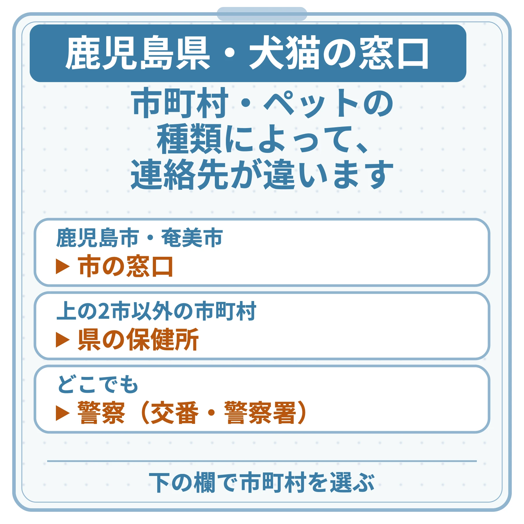 鹿児島県・犬猫の窓口の図。市町村・ペットの種類によって、連絡先が違います。鹿児島市・奄美市：市の窓口。上の2市以外の市町村：県の保健所。どこでも：警察（交番・警察署）。下の欄で市町村を選ぶ。