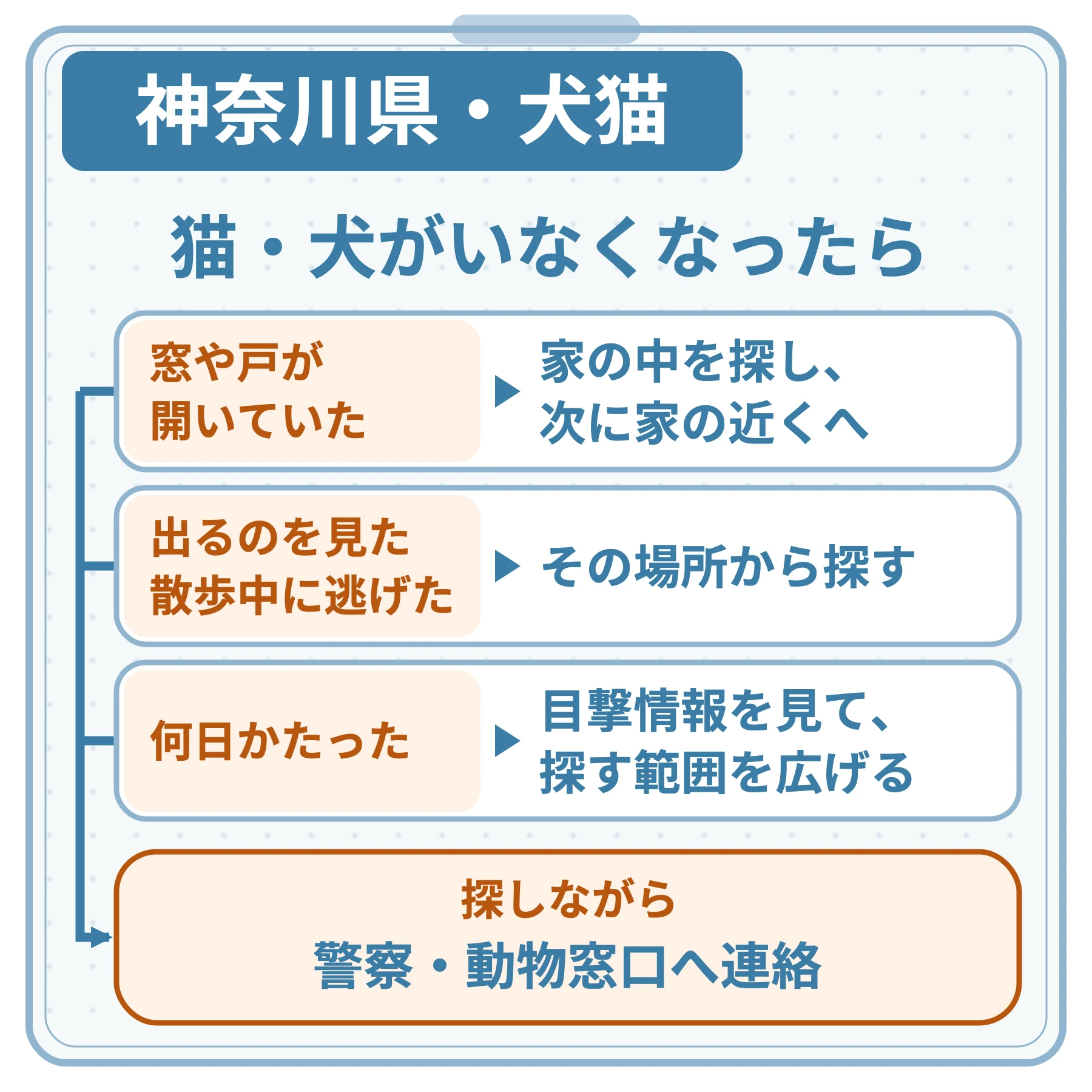 神奈川県・犬猫の図。猫・犬がいなくなったら。窓や戸が開いていた：家の中を探し、次に家の近くへ。出るのを見た、散歩中に逃げた：その場所から探す。何日かたった：目撃情報を見て、探す範囲を広げる。探しながら警察・動物窓口へ連絡。