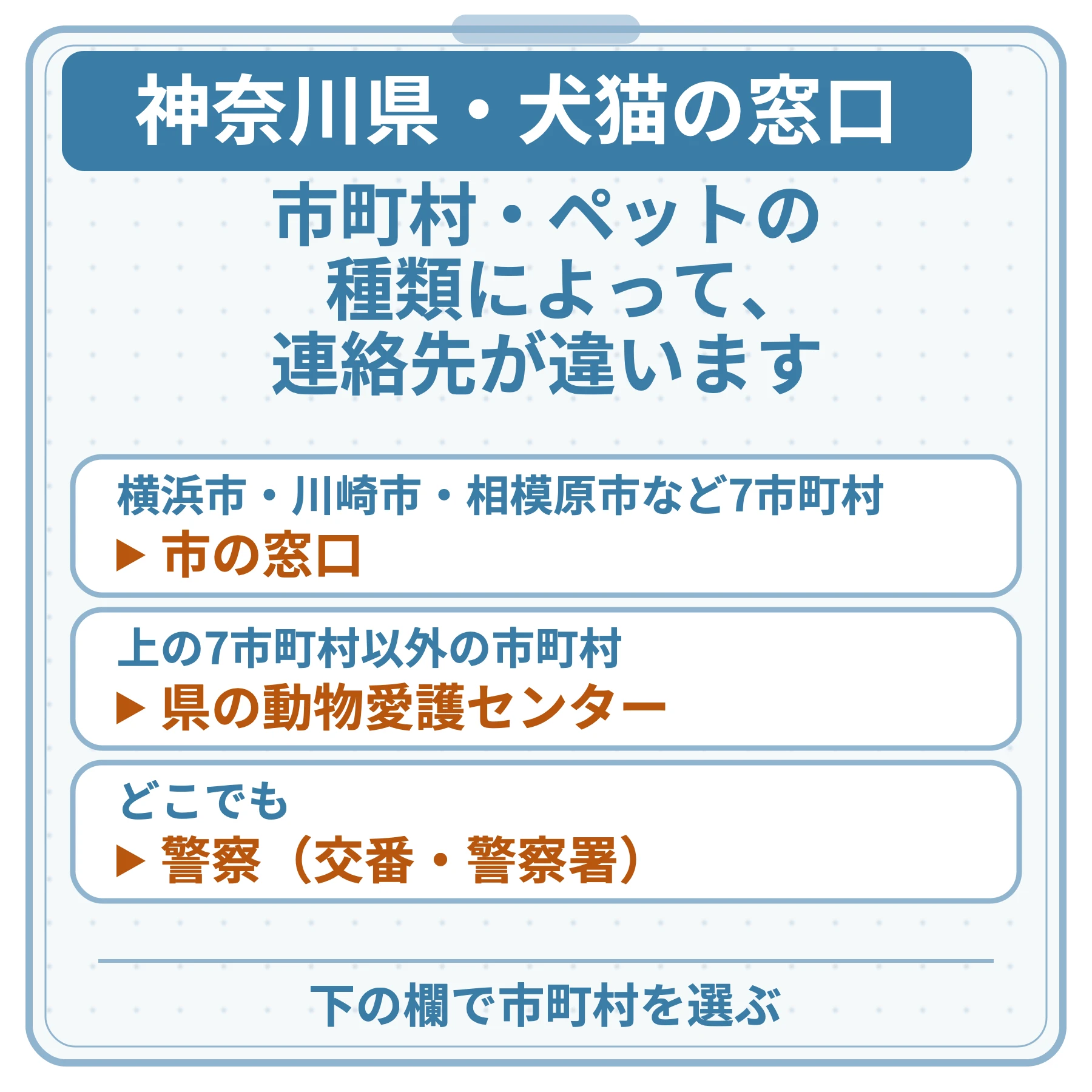 神奈川県・犬猫の窓口の図。市町村・ペットの種類によって、連絡先が違います。横浜市・川崎市・相模原市など7市町村：市の窓口。上の7市町村以外の市町村：県の動物愛護センター。どこでも：警察（交番・警察署）。下の欄で市町村を選ぶ。