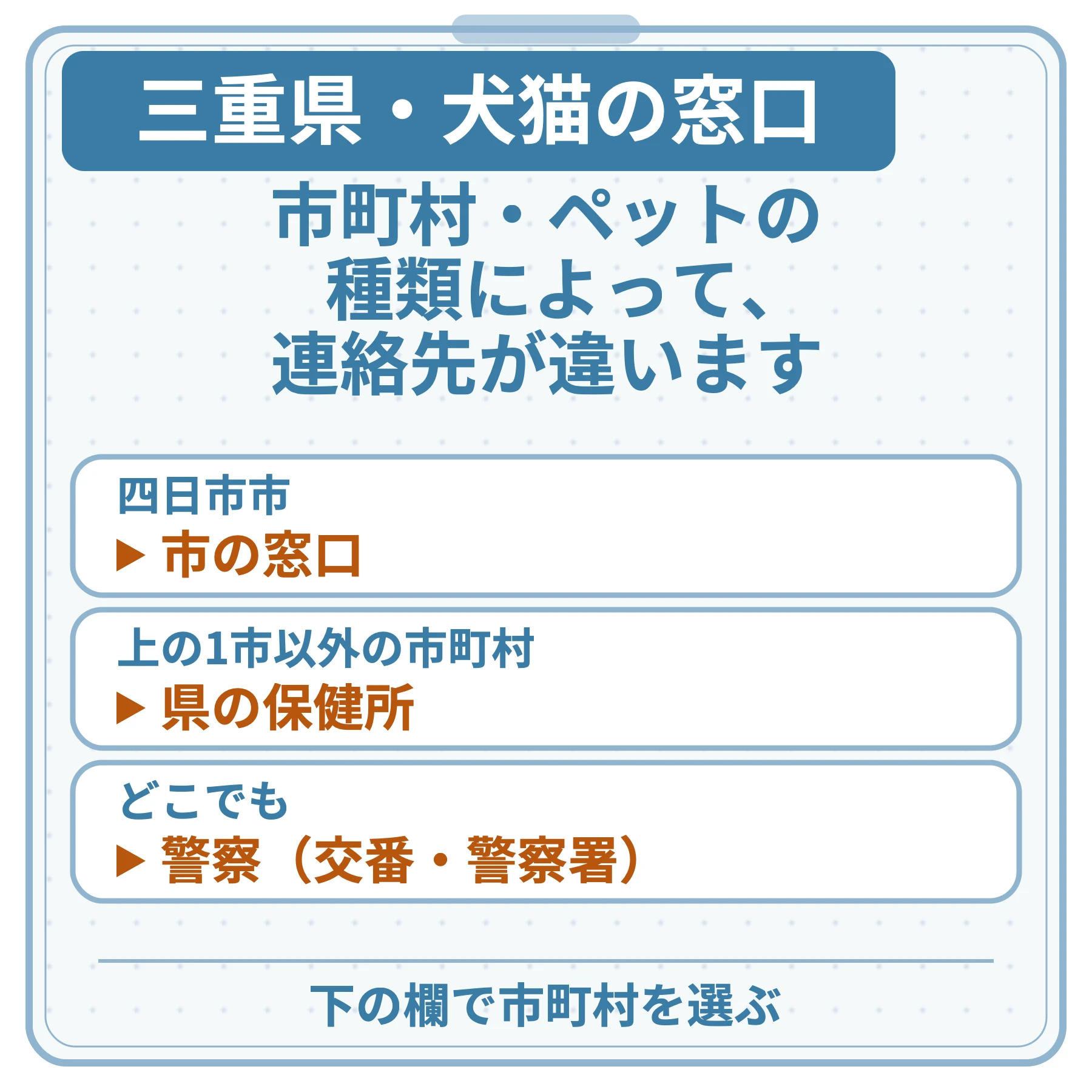 三重県・犬猫の窓口の図。市町村・ペットの種類によって、連絡先が違います。四日市市：市の窓口。上の1市以外の市町村：県の保健所。どこでも：警察（交番・警察署）。下の欄で市町村を選ぶ。