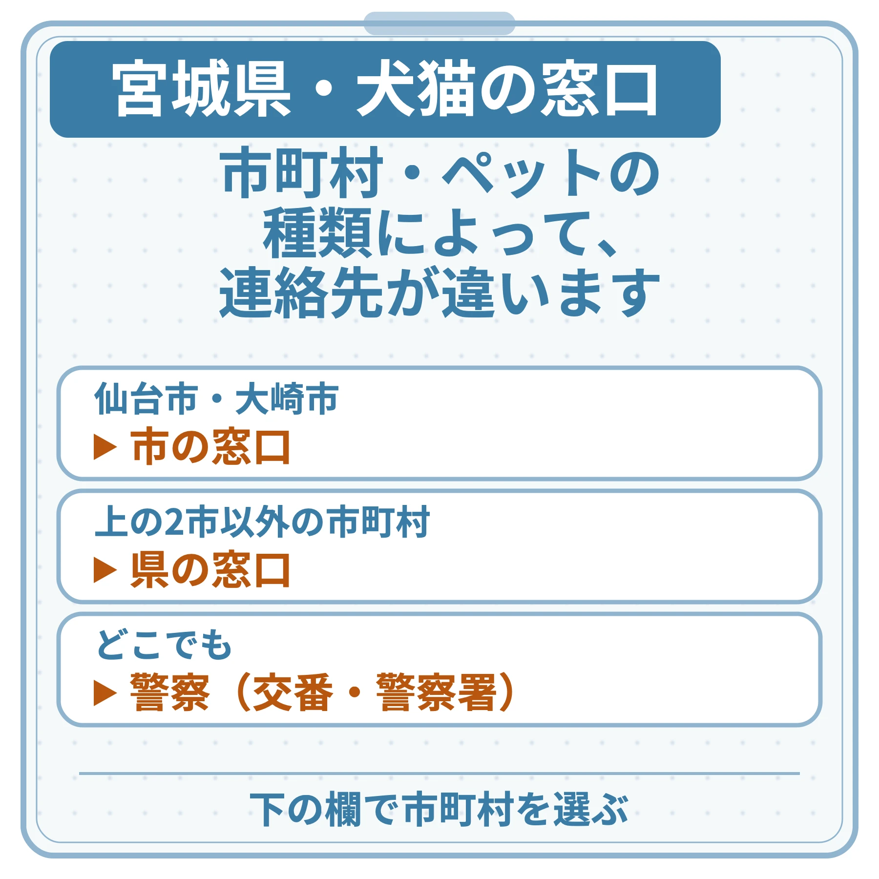 宮城県・犬猫の窓口の図。市町村・ペットの種類によって、連絡先が違います。仙台市・大崎市：市の窓口。上の2市以外の市町村：県の窓口。どこでも：警察（交番・警察署）。下の欄で市町村を選ぶ。