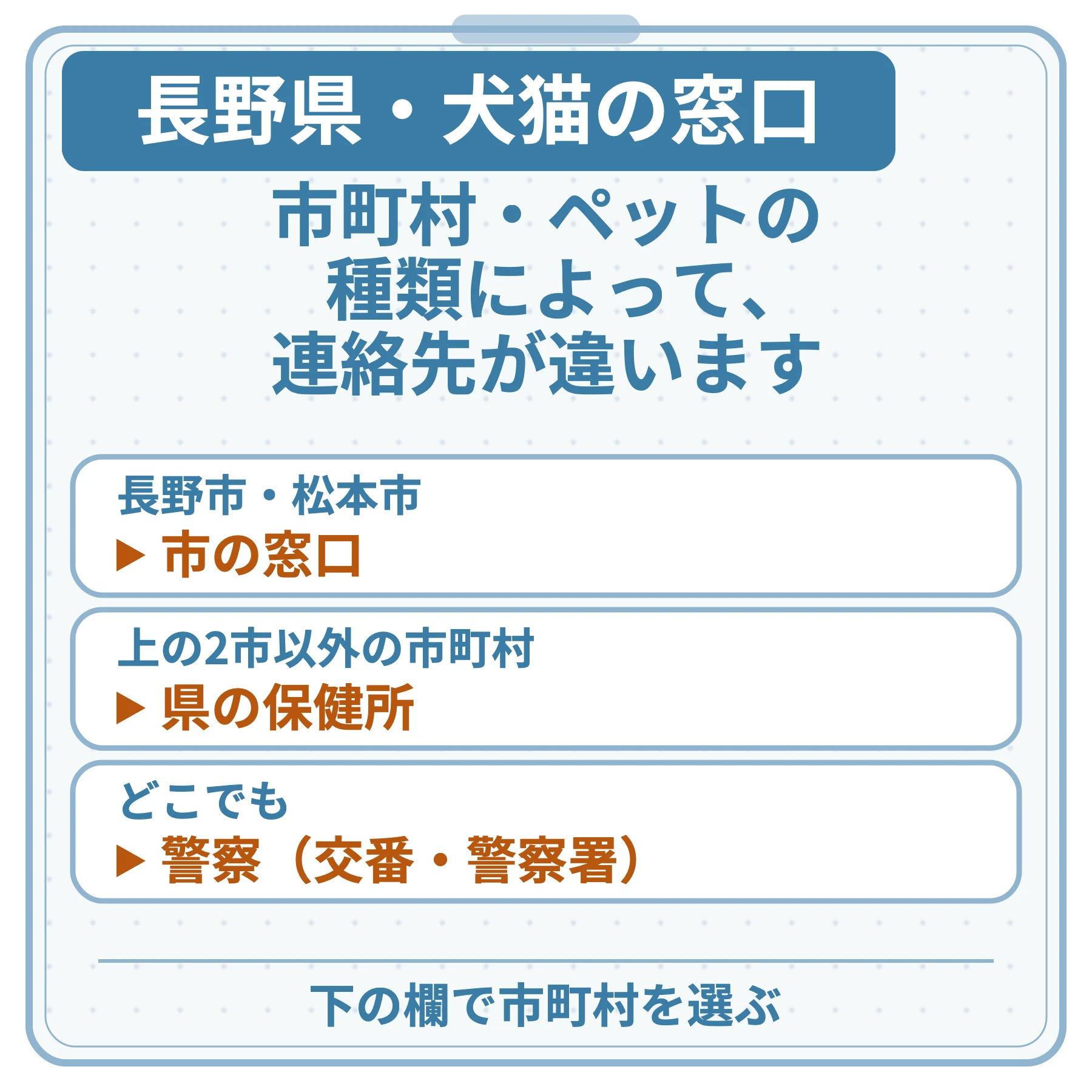 長野県・犬猫の窓口の図。市町村・ペットの種類によって、連絡先が違います。長野市・松本市:市の窓口。上の2市以外の市町村:県の保健所。どこでも:警察(交番・警察署)。下の欄で市町村を選ぶ。