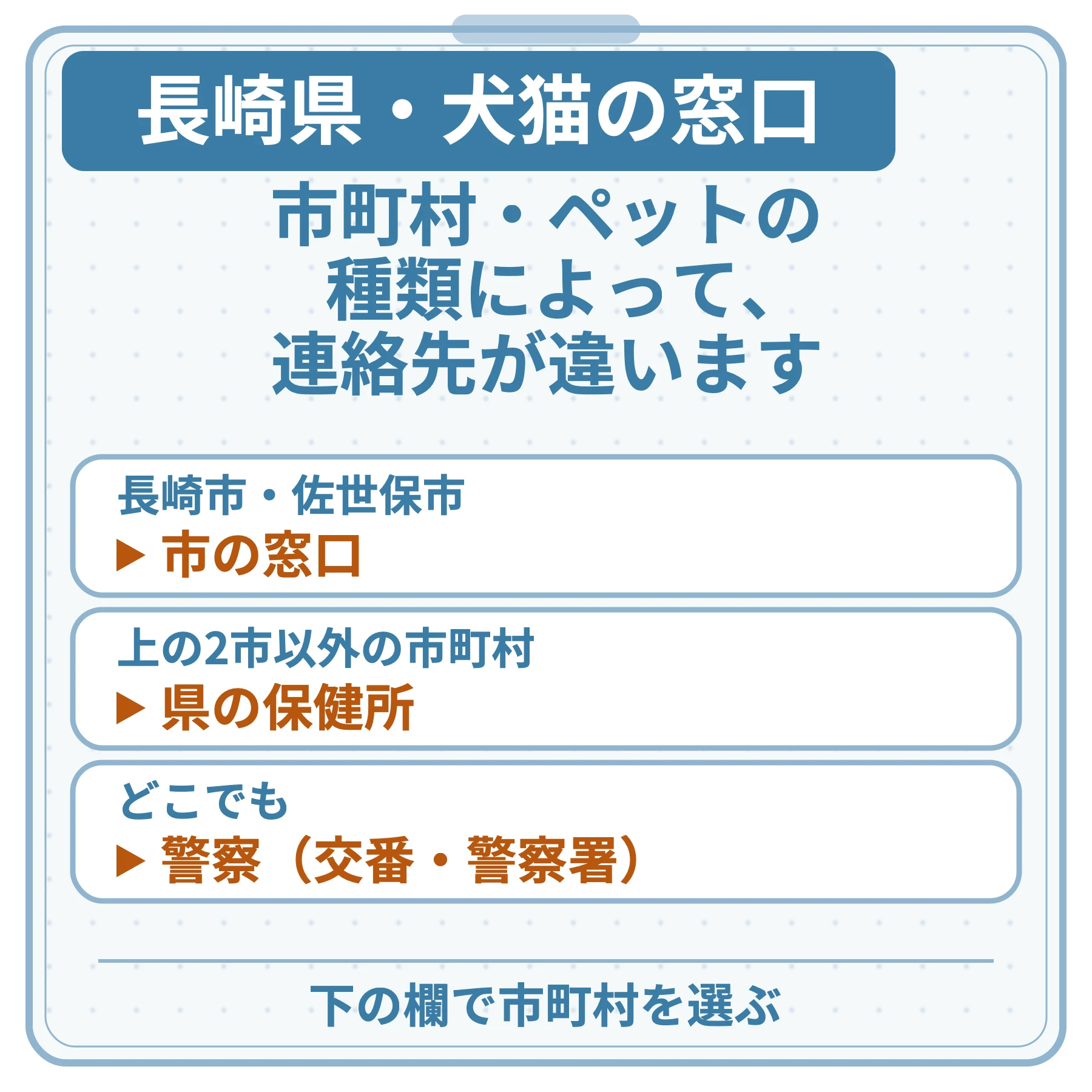 長崎県・犬猫の窓口の図。市町村・ペットの種類によって、連絡先が違います。長崎市・佐世保市：市の窓口。上の2市以外の市町村：県の保健所。どこでも：警察（交番・警察署）。下の欄で市町村を選ぶ。