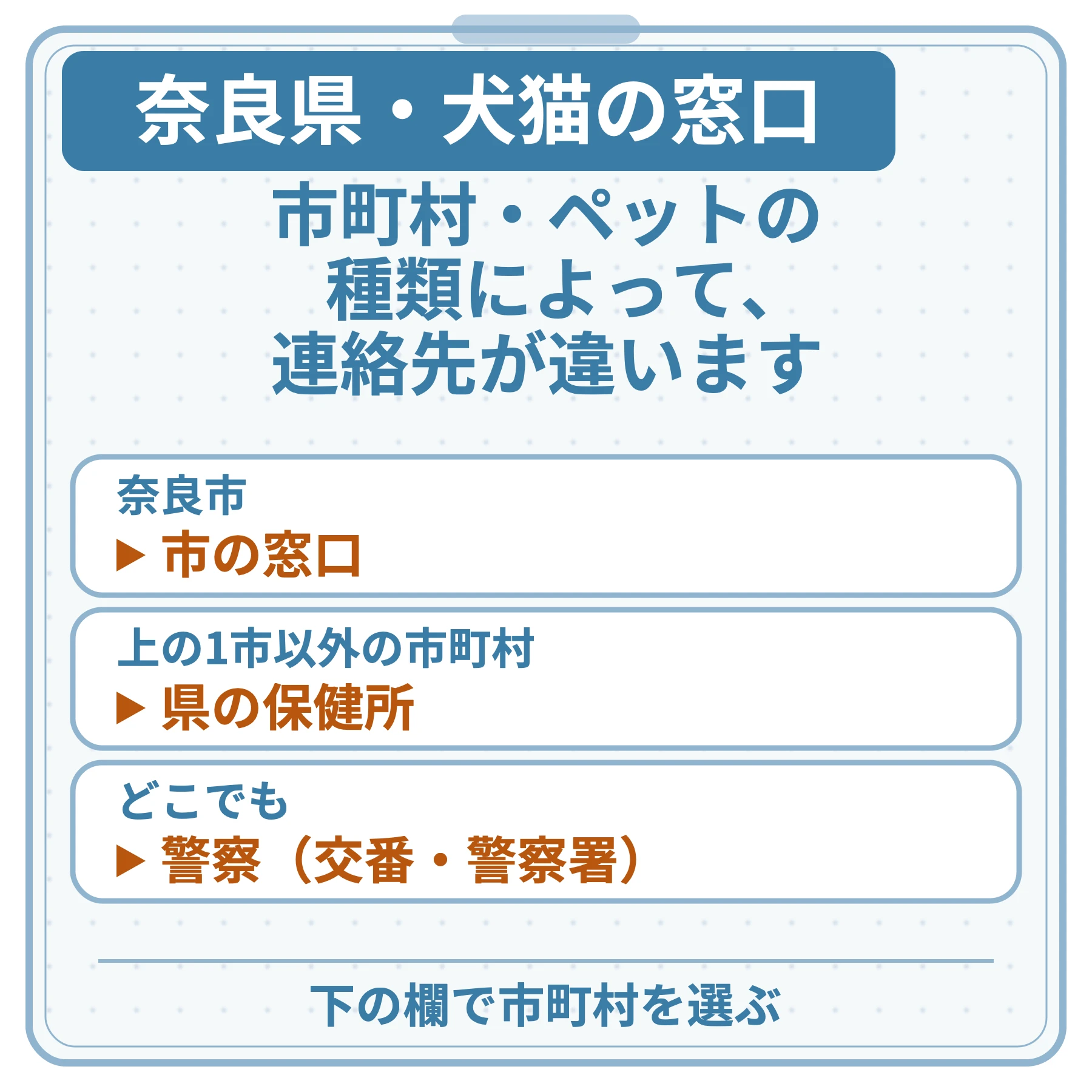 奈良県・犬猫の窓口の図。市町村・ペットの種類によって、連絡先が違います。奈良市:市の窓口。上の1市以外の市町村:県の保健所。どこでも:警察(交番・警察署)。下の欄で市町村を選ぶ。