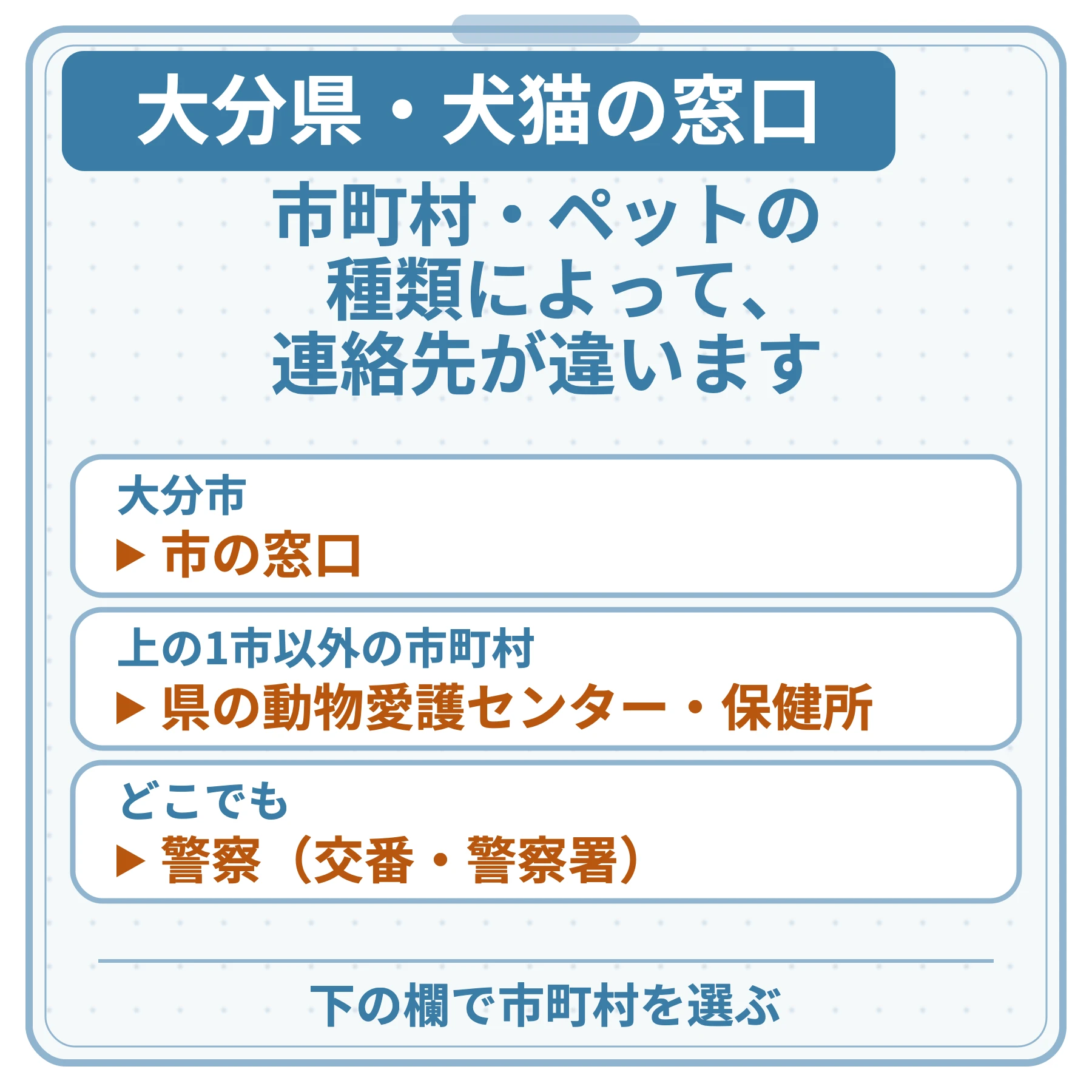 大分県・犬猫の窓口の図。市町村・ペットの種類によって、連絡先が違います。大分市：市の窓口。上の1市以外の市町村：県の動物愛護センター・保健所。どこでも：警察（交番・警察署）。下の欄で市町村を選ぶ。