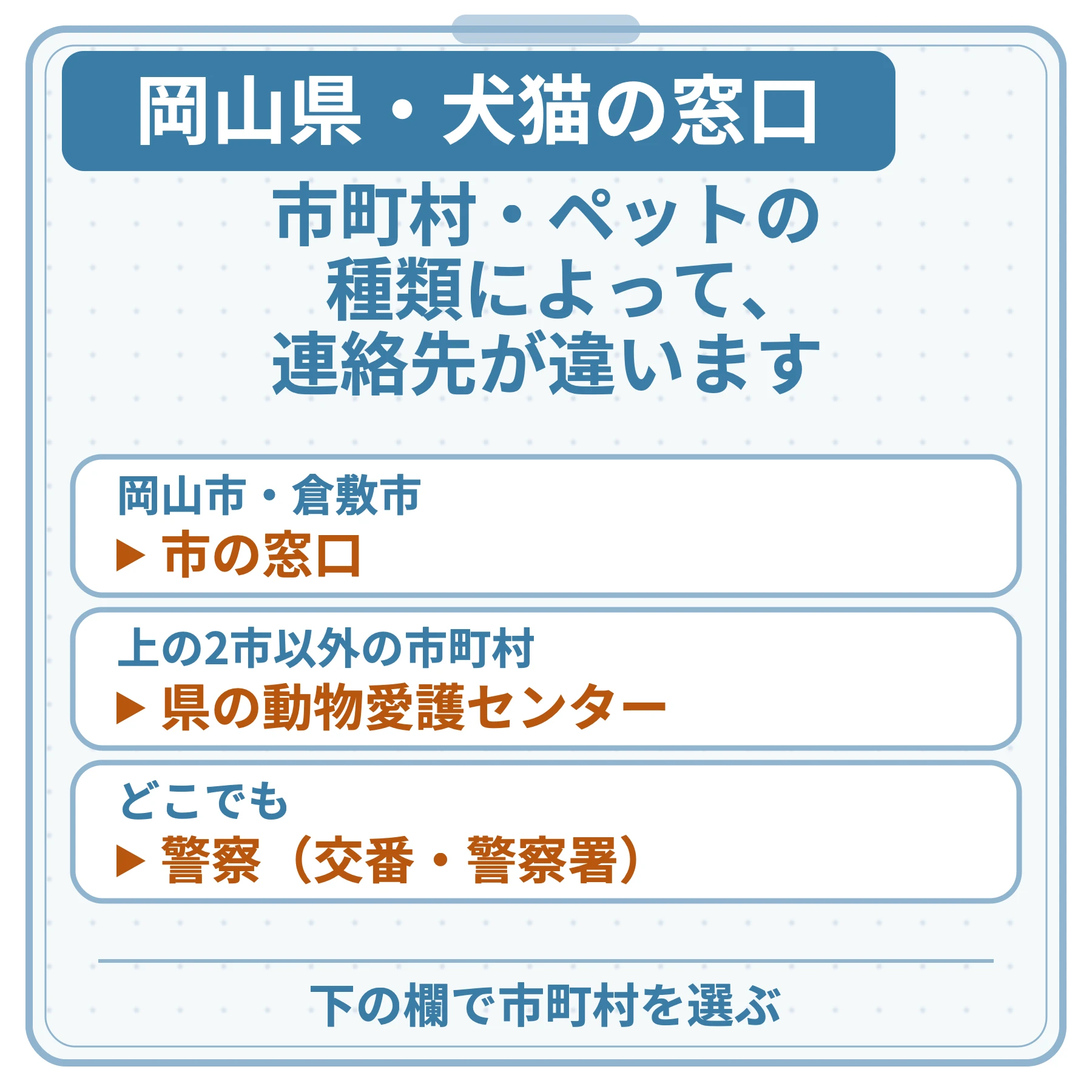 岡山県・犬猫の窓口の図。市町村・ペットの種類によって、連絡先が違います。岡山市・倉敷市:市の窓口。上の2市以外の市町村:県の動物愛護センター。どこでも:警察(交番・警察署)。下の欄で市町村を選ぶ。