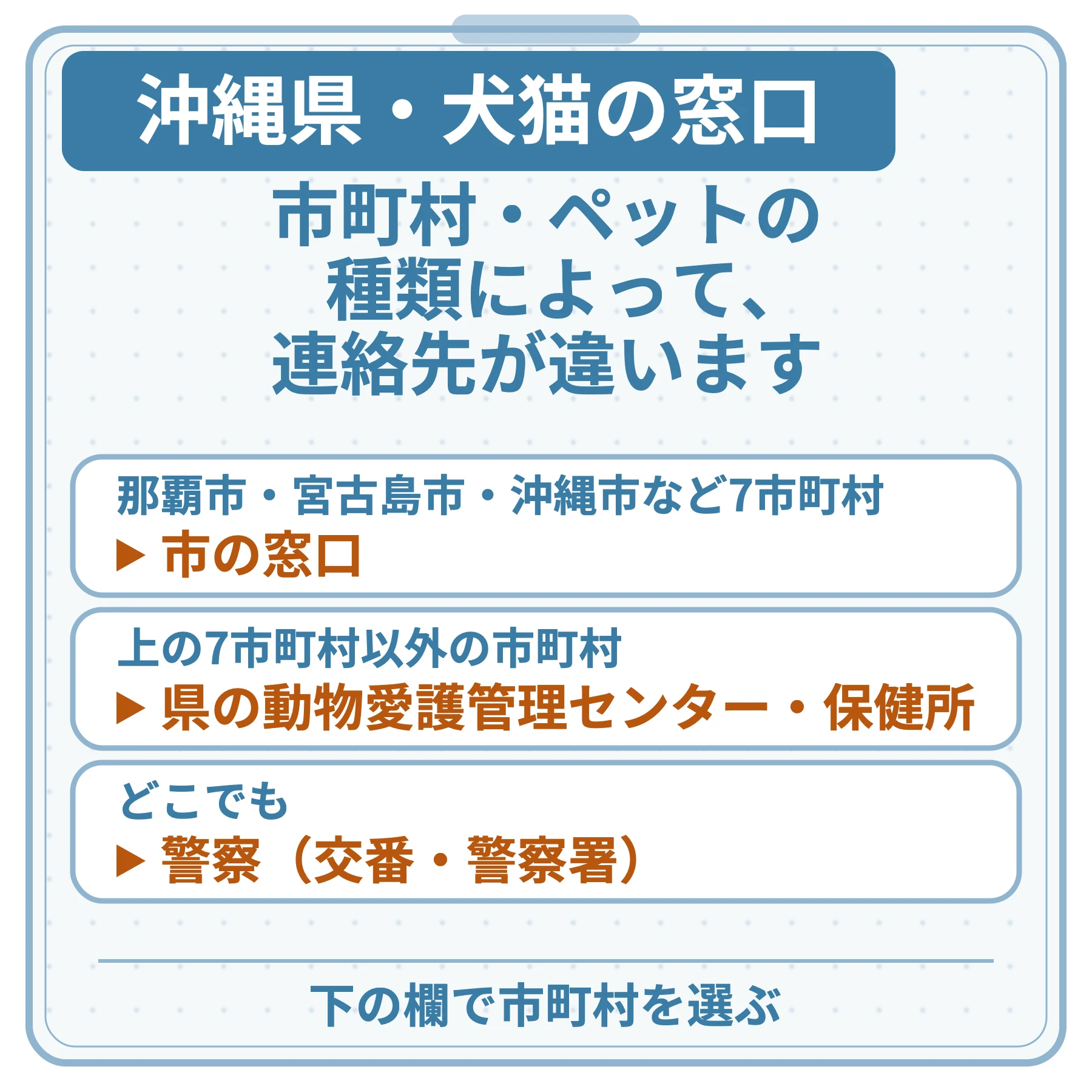 沖縄県・犬猫の窓口の図。市町村・ペットの種類によって、連絡先が違います。那覇市・宮古島市・沖縄市など7市町村：市の窓口。上の7市町村以外の市町村：県の動物愛護管理センター・保健所。どこでも：警察（交番・警察署）。下の欄で市町村を選ぶ。