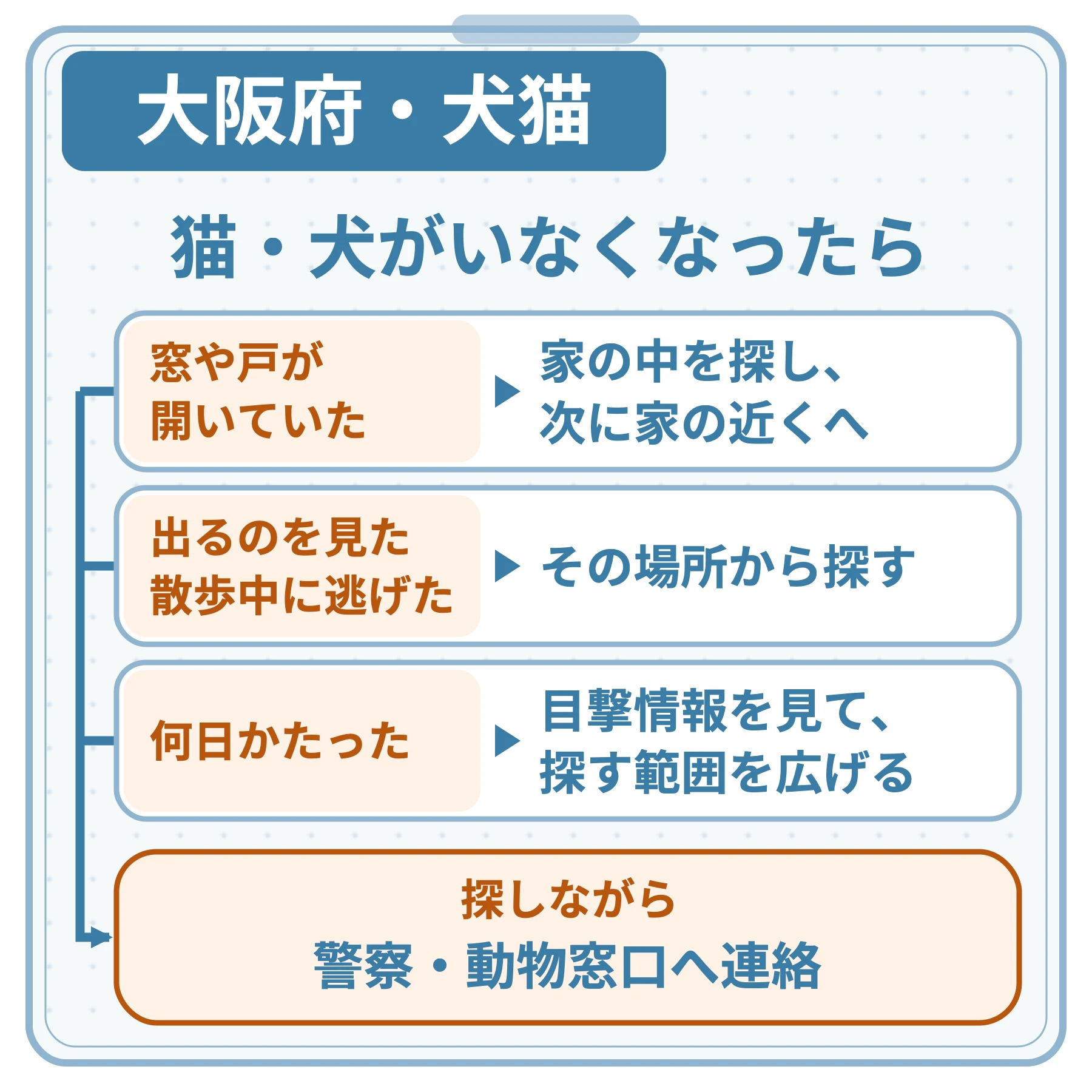 大阪府・犬猫の図。猫・犬がいなくなったら。窓や戸が開いていた：家の中を探し、次に家の近くへ。出るのを見た、散歩中に逃げた：その場所から探す。何日かたった：目撃情報を見て、探す範囲を広げる。探しながら警察・動物窓口へ連絡。