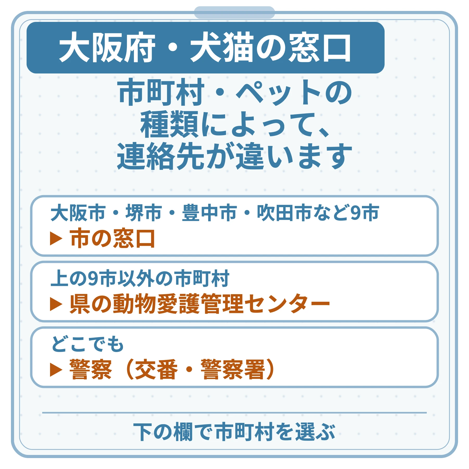 大阪府・犬猫の窓口の図。市町村・ペットの種類によって、連絡先が違います。大阪市・堺市・豊中市・吹田市など9市：市の窓口。上の9市以外の市町村：県の動物愛護管理センター。どこでも：警察（交番・警察署）。下の欄で市町村を選ぶ。