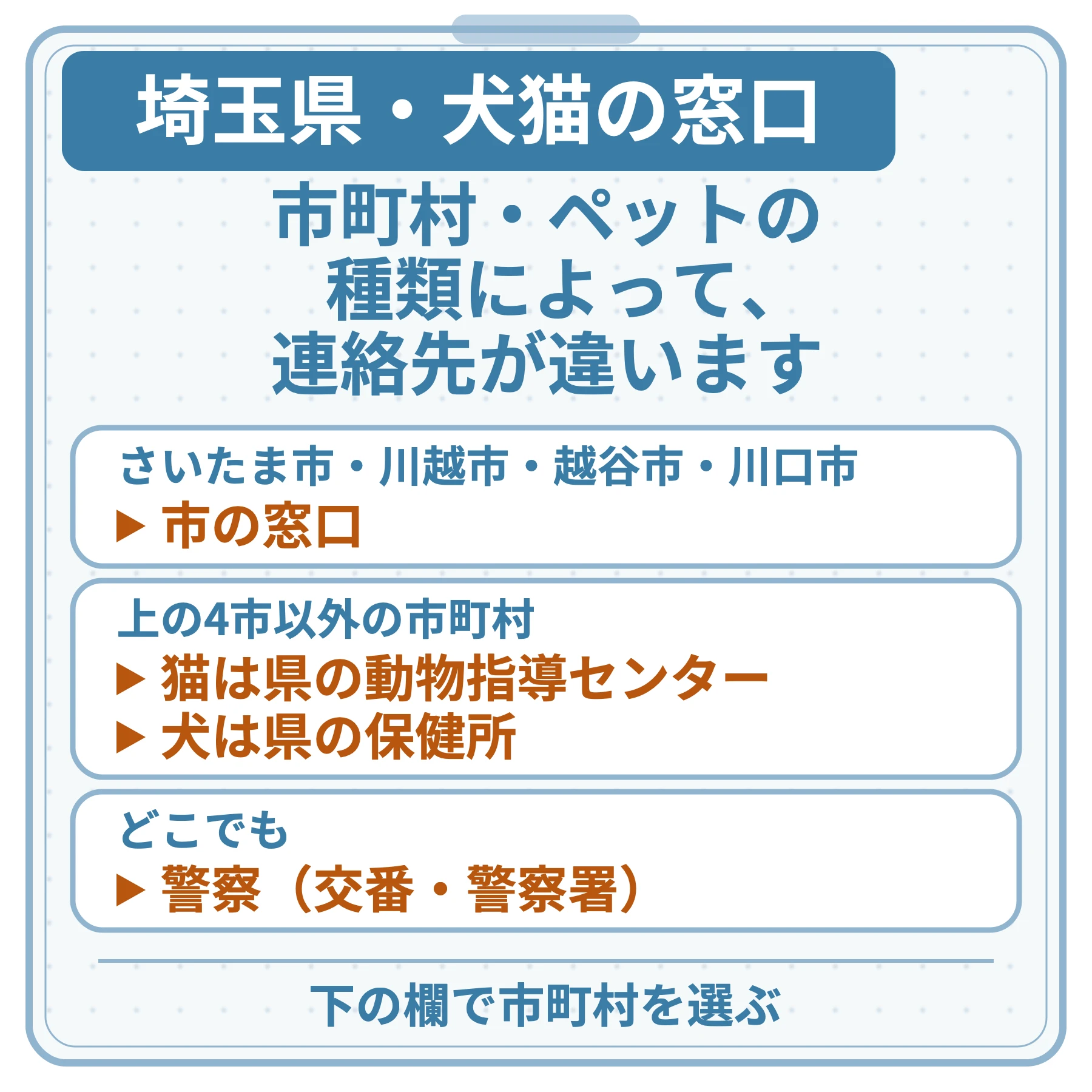 埼玉県・犬猫の窓口の図。市町村・ペットの種類によって、連絡先が違います。さいたま市・川越市・越谷市・川口市:市の窓口。上の4市以外の市町村:猫は県の動物指導センター、犬は県の保健所。どこでも:警察(交番・警察署)。下の欄で市町村を選ぶ。