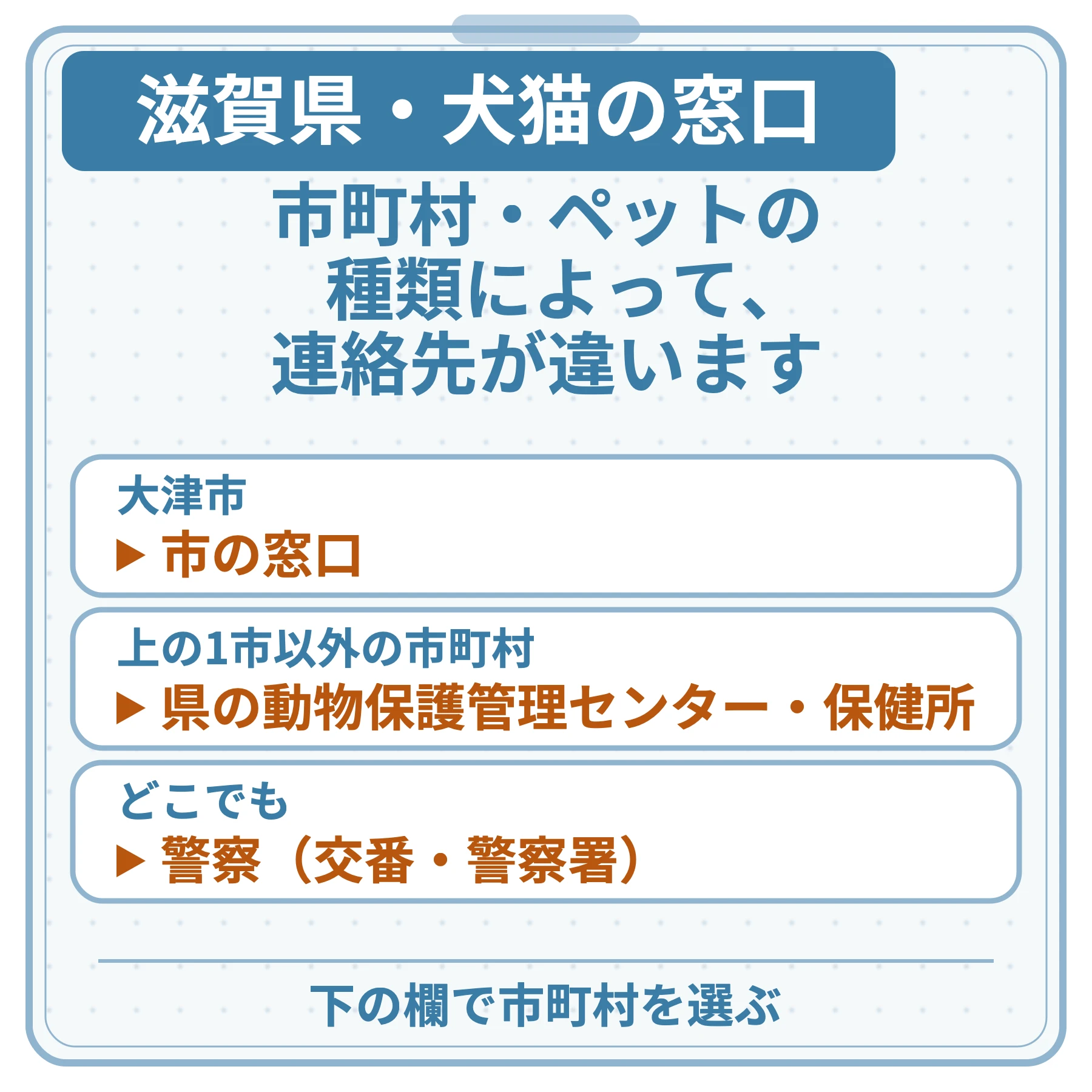 滋賀県・犬猫の窓口の図。市町村・ペットの種類によって、連絡先が違います。大津市：市の窓口。上の1市以外の市町村：県の動物保護管理センター・保健所。どこでも：警察（交番・警察署）。下の欄で市町村を選ぶ。