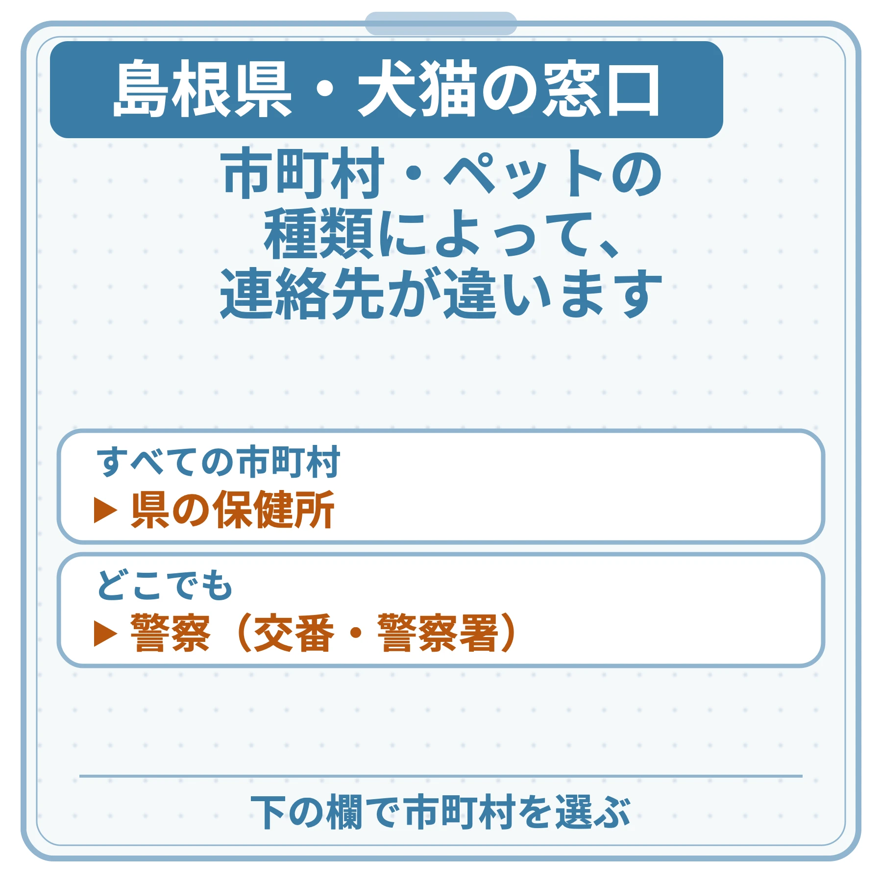 島根県・犬猫の窓口の図。市町村・ペットの種類によって、連絡先が違います。すべての市町村：県の保健所。どこでも：警察（交番・警察署）。下の欄で市町村を選ぶ。
