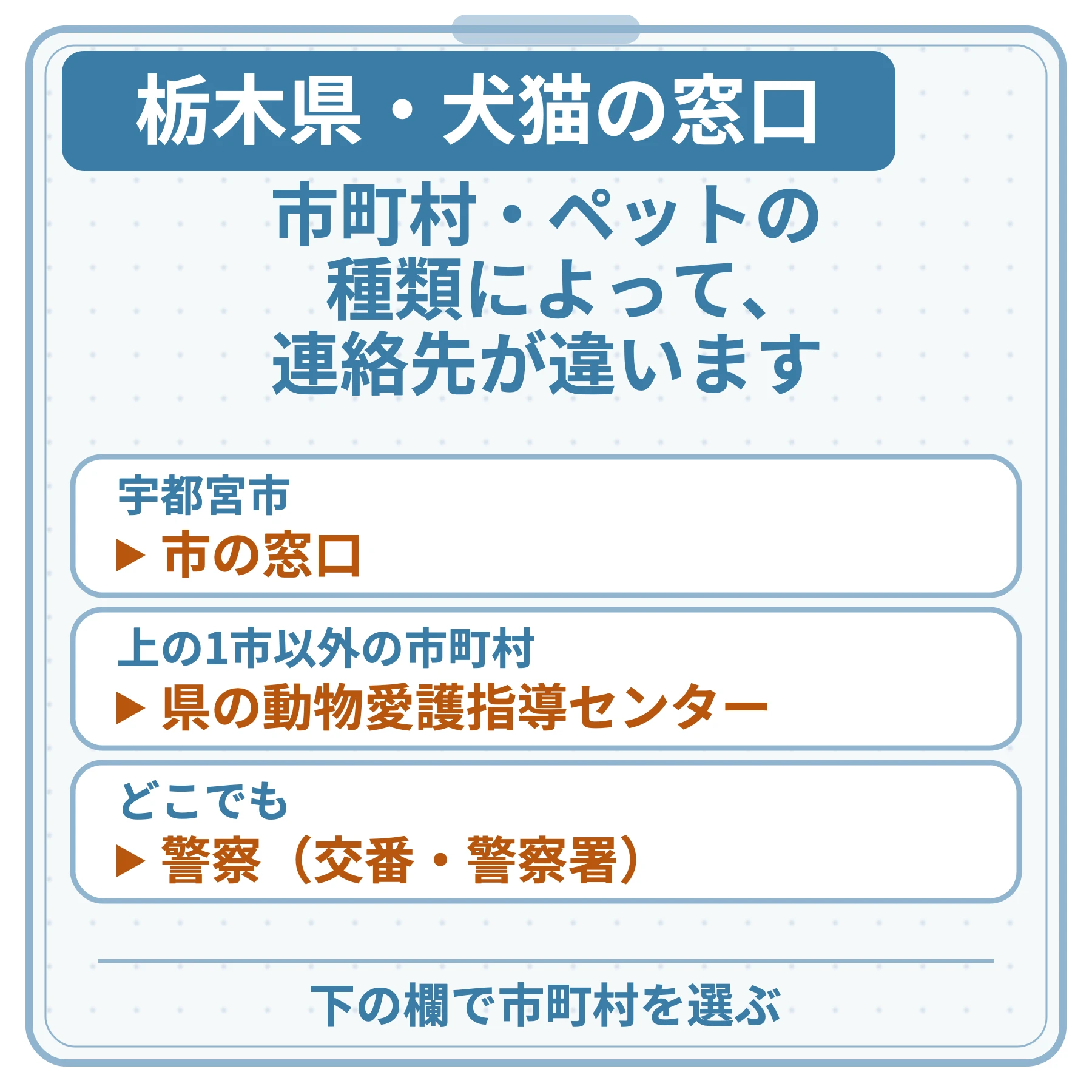 栃木県・犬猫の窓口の図。市町村・ペットの種類によって、連絡先が違います。宇都宮市:市の窓口。上の1市以外の市町村:県の動物愛護指導センター。どこでも:警察(交番・警察署)。下の欄で市町村を選ぶ。