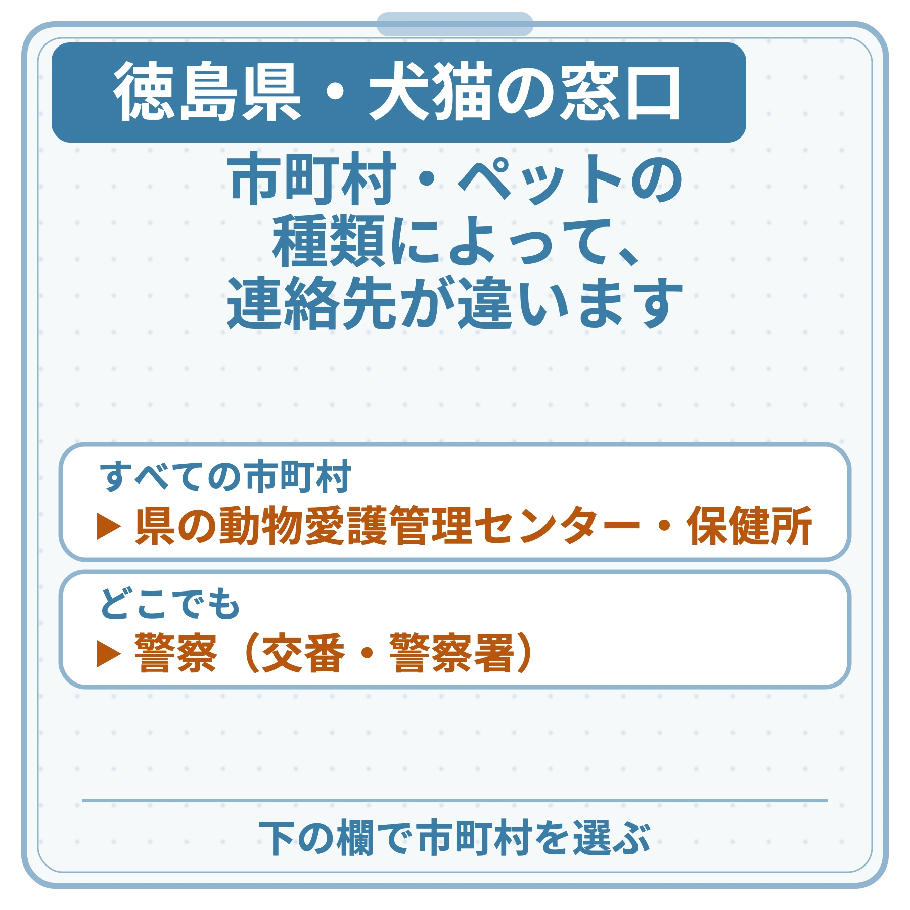 徳島県・犬猫の窓口の図。市町村・ペットの種類によって、連絡先が違います。すべての市町村：県の動物愛護管理センター・保健所。どこでも：警察（交番・警察署）。下の欄で市町村を選ぶ。