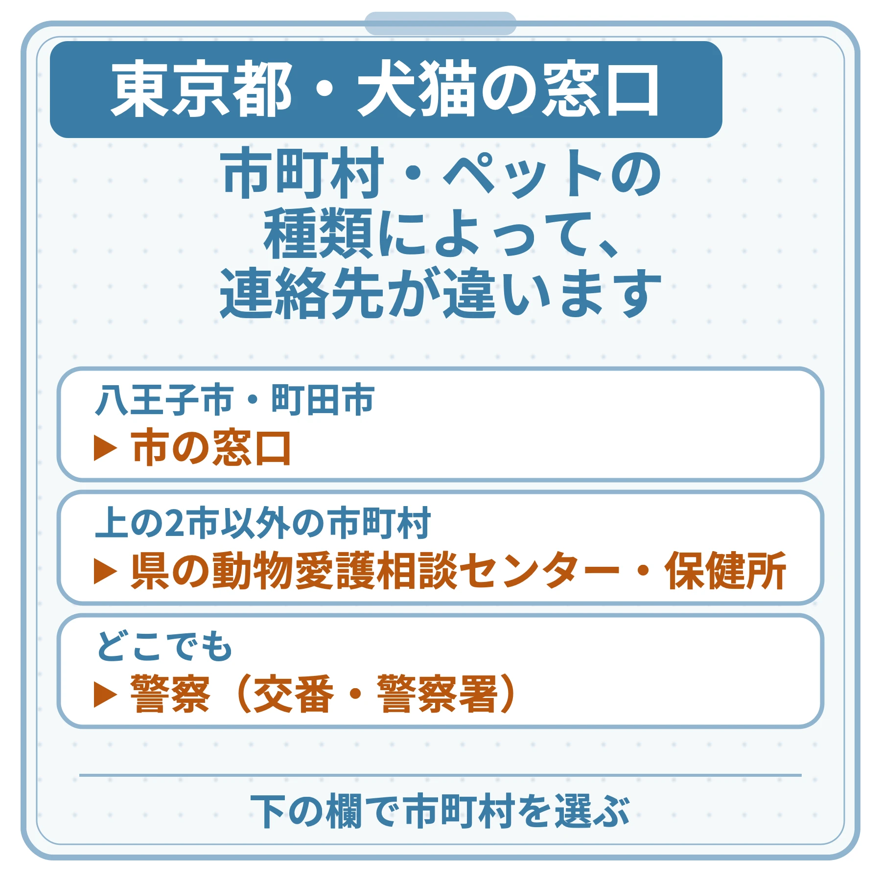 東京都・犬猫の窓口の図。市町村・ペットの種類によって、連絡先が違います。八王子市・町田市：市の窓口。上の2市以外の市町村：県の動物愛護相談センター・保健所。どこでも：警察（交番・警察署）。下の欄で市町村を選ぶ。