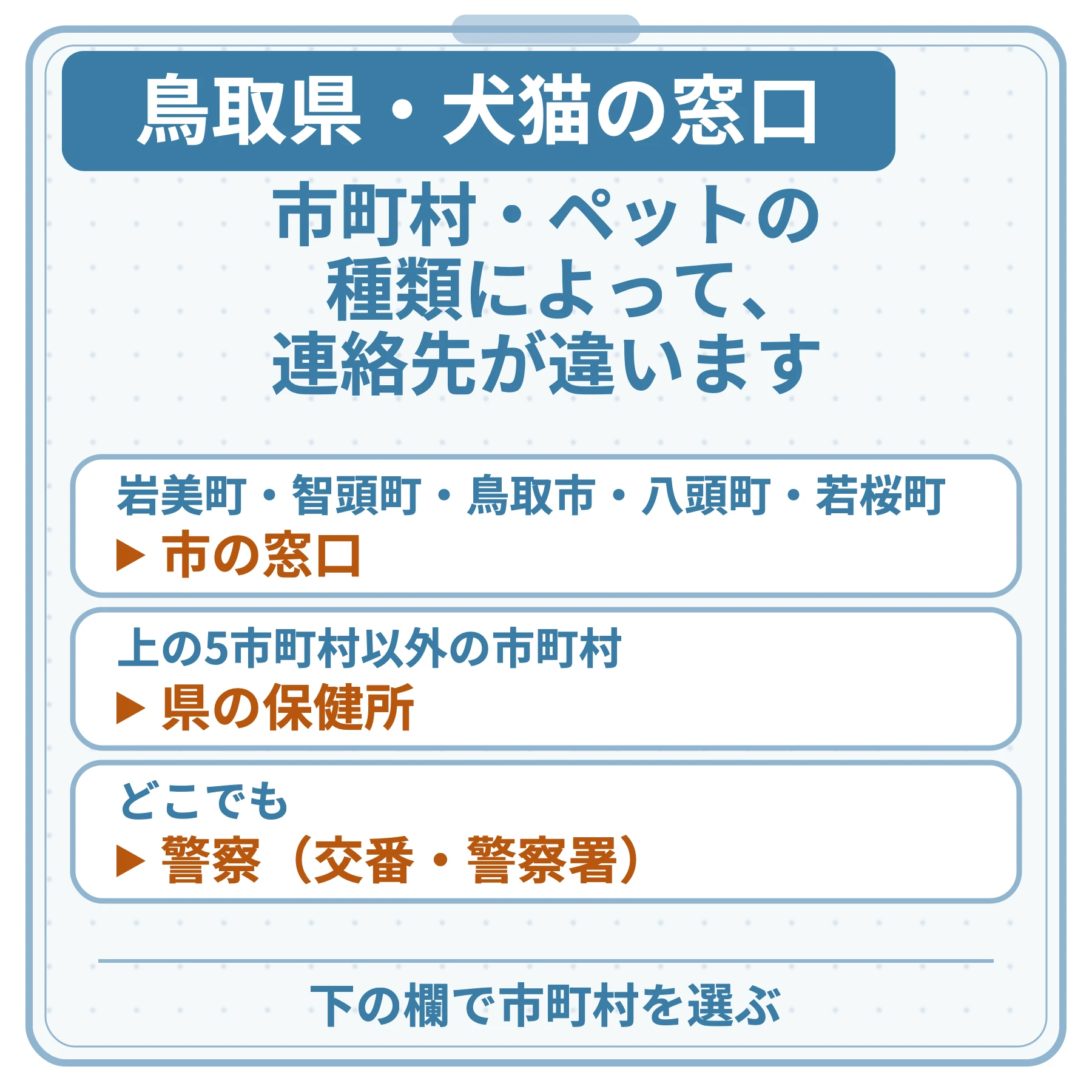 鳥取県・犬猫の窓口の図。市町村・ペットの種類によって、連絡先が違います。岩美町・智頭町・鳥取市・八頭町・若桜町:市の窓口。上の5市町村以外の市町村:県の保健所。どこでも:警察(交番・警察署)。下の欄で市町村を選ぶ。