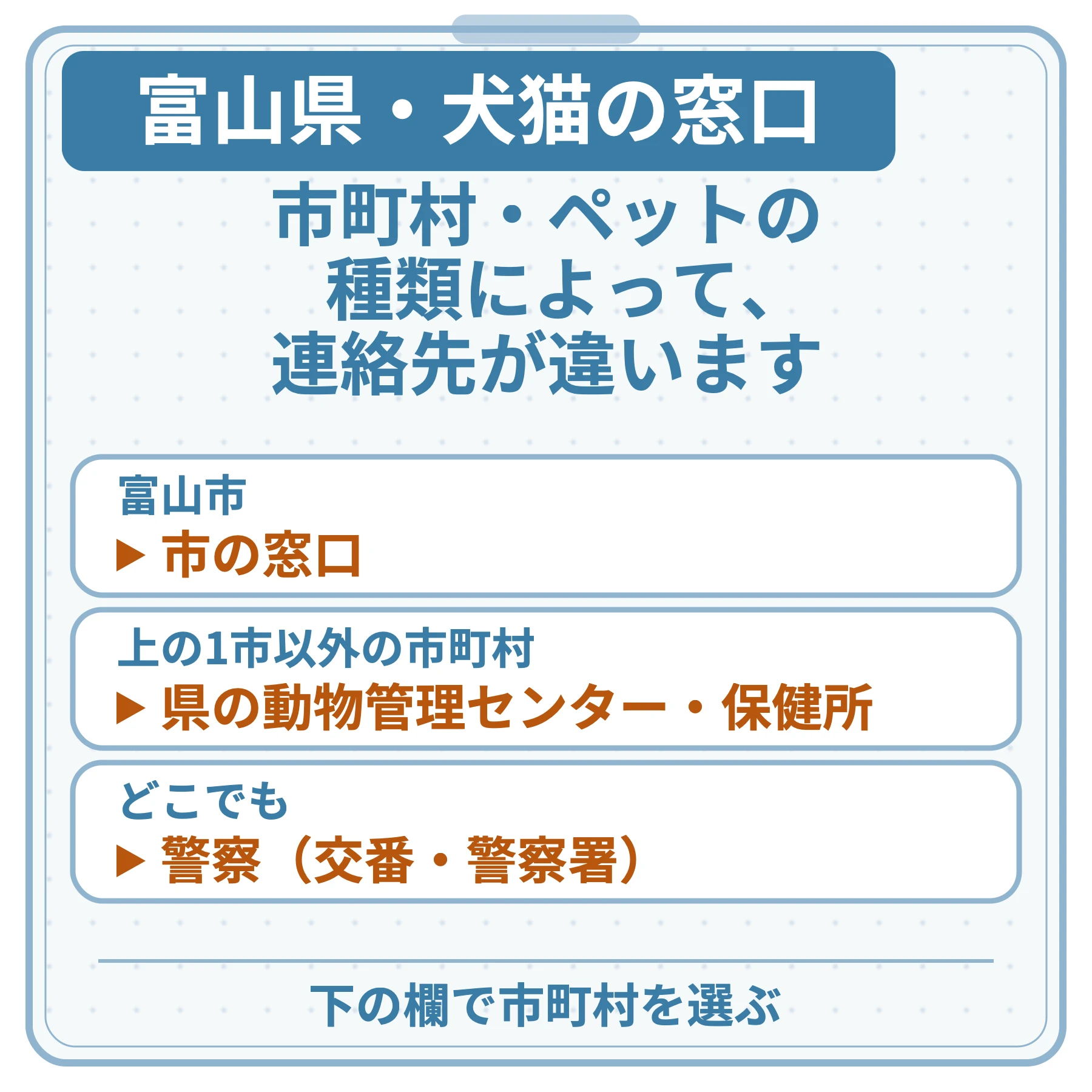 富山県・犬猫の窓口の図。市町村・ペットの種類によって、連絡先が違います。富山市:市の窓口。上の1市以外の市町村:県の動物管理センター・保健所。どこでも:警察(交番・警察署)。下の欄で市町村を選ぶ。
