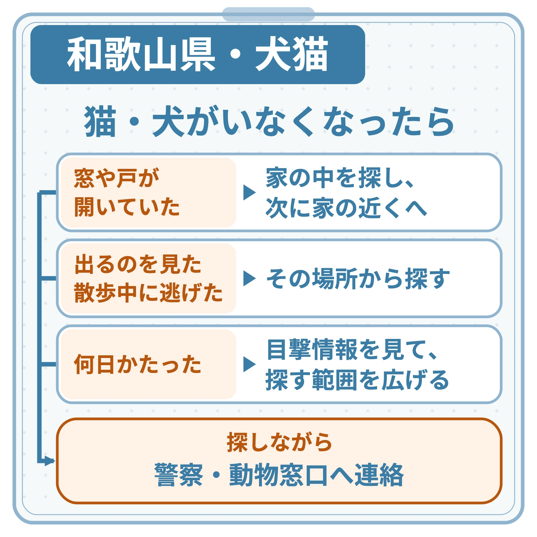 和歌山県・犬猫の図。猫・犬がいなくなったら。窓や戸が開いていた：家の中を探し、次に家の近くへ。出るのを見た、散歩中に逃げた：その場所から探す。何日かたった：目撃情報を見て、探す範囲を広げる。探しながら警察・動物窓口へ連絡。